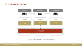 KÜHNE LOGISTICS UNIVERSITY
SYSTEMARCHITEKTUR
HANSEBLOC12
TMS
Firma 1
HANSEBLOC-Node
TMS
Firma 3
HANSEBLOC-Node
TMS
HANSEBLOC-Node
Firma 2
HANSEBLOC
Sharing-Infrastruktur statt Datensilos!
Vorlauf Hauptlauf Nachlauf
 