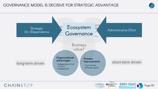 Page 20
Business
value?
Market access
•Information
asymmetries
•Entry barriers
Technological
advantages
•New opportunities
•Increased
customer value
Process
improvements
•Cost savings
•Efficiency gains
Organizational
advantages
•Independence from
3rd party
•Collaboration
GOVERNANCE MODEL IS DECISIVE FOR STRATEGIC ADVANTAGE
Strategic
(In-)Dependence
Administrative Effort
Ecosystem
Governance
long-term driven short-term driven
 