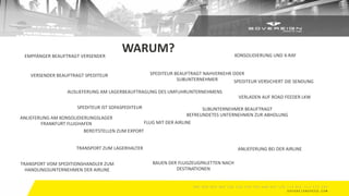 EMPFÄNGER BEAUFTRAGT VERSENDER
VERSENDER BEAUFTRAGT SPEDITEUR
SPEDITEUR IST SOFASPEDITEUR
SPEDITEUR VERSICHERT DIE SENDUNG
SPEDITEUR BEAUFTRAGT NAHVERKEHR ODER
SUBUNTERNEHMER
SUBUNTERNEHMER BEAUFTRAGT
BEFREUNDETES UNTERNEHMEN ZUR ABHOLUNG
TRANSPORT ZUM LAGERHALTER
AUSLIEFERUNG AM LAGER
KONSOLIDIERUNG UND X-RAY
BEREITSTELLEN ZUM EXPORT
VERLADEN AUF ROAD FEEDER LKW
ANLIEFERUNG AM KONSOLIDIERUNGSLAGER
FRANKFURT FLUGHAFEN
BAUEN DER FLUGZEUGPALETTEN NACH
DESTINATIONEN
BEAUFTRAGUNG DES UMFUHRUNTERNEHMENS
TRANSPORT VOM SPEDITIONSHANDLER ZUM
HANDLINGSUNTERNEHMEN DER AIRLINE
ANLIEFERUNG BEI DER AIRLINE
FLUG MIT DER AIRLINE
WARUM?
 