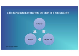 This introduction represents the start of a conversation
Behavior
PerspectiveMindset
Source: Barry O’Reilly, Unlearning
 