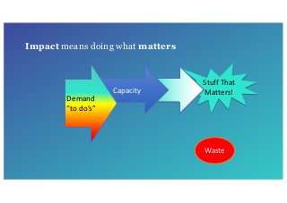 Impact means doing what matters
Stuff That
Matters!
Waste
Capacity
Demand
“to do’s”
 