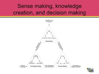 Sense making, knowledge
creation, and decision making
                                                         Signals from the
                                                          environment




                                                               Beliefs




                                                 Interpretations         Enactments


                                                         Sensemaking




                                                                                        Sh n d p
                              Sh
                               an d M




                                                                                          are urp
                                 are




                                                                                           a
                                  d




                                                                                             d M os
                                    pu eanin
                                      rpo




                                                                                                 ea e
                                          se s




                                                                                                   nin
                                                                                                       gs
                                             g




                           Cultural
                          Knowledge                                                              Premises




               Explicit                 Tacit
              Knowledge               Knowledge                                       Rules                 Routines

   External                                             New Capabilities                                                 Goal-directed
                 Knowledge Creating                                                       Decision Making
  Knowledge                                             and Innovations                                                Adaptive Behavior
 