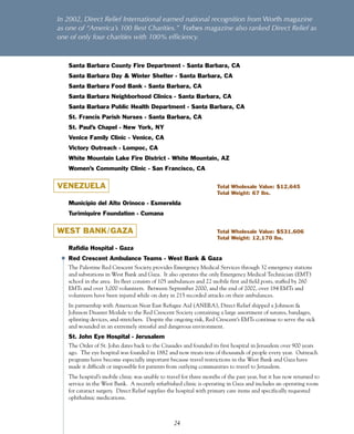 In	2002,	Direct	Relief	International	earned	national	recognition	from	Worth	magazine	
as	one	of	“America’s	100	Best	Charities.”		Forbes	magazine	also	ranked	Direct	Relief	as	
one	of	only	four	charities	with	100%	efficiency.



   Santa Barbara County Fire Department - Santa Barbara, CA
   Santa Barbara Day & Winter Shelter - Santa Barbara, CA
   Santa Barbara Food Bank - Santa Barbara, CA
   Santa Barbara Neighborhood Clinics - Santa Barbara, CA
   Santa Barbara Public Health Department - Santa Barbara, CA
   St. Francis Parish Nurses - Santa Barbara, CA
   St. Paul’s Chapel - New York, NY
   Venice Family Clinic - Venice, CA
   Victory Outreach - Lompoc, CA
   White Mountain Lake Fire District - White Mountain, AZ
   Women’s Community Clinic - San Francisco, CA


VENEZUELA                                                           Total Wholesale Value: $12,645
                                                                    Total Weight: 67 lbs.

   Municipio del Alto Orinoco - Esmerelda
   Turimiquire Foundation - Cumana


WEST BANK/GAZA                                                      Total Wholesale Value: $531,606
                                                                    Total Weight: 12,170 lbs.

   Rafidia Hospital - Gaza
   Red Crescent Ambulance Teams - West Bank & Gaza
   The Palestine Red Crescent Society provides Emergency Medical Services through 32 emergency stations
   and substations in West Bank and Gaza. It also operates the only Emergency Medical Technician (EMT)
   school in the area. Its fleet consists of 105 ambulances and 22 mobile first aid field posts, staffed by 260
   EMTs and over 3,000 volunteers. Between September 2000, and the end of 2002, over 184 EMTs and
   volunteers have been injured while on duty in 215 recorded attacks on their ambulances.
   In partnership with American Near East Refugee Aid (ANERA), Direct Relief shipped a Johnson &
   Johnson Disaster Module to the Red Crescent Society containing a large assortment of sutures, bandages,
   splinting devices, and stretchers. Despite the ongoing risk, Red Crescent’s EMTs continue to serve the sick
   and wounded in an extremely stressful and dangerous environment.
   St. John Eye Hospital - Jerusalem
   The Order of St. John dates back to the Crusades and founded its first hospital in Jerusalem over 900 years
   ago. The eye hospital was founded in 1882 and now treats tens of thousands of people every year. Outreach
   programs have become especially important because travel restrictions in the West Bank and Gaza have
   made it difficult or impossible for patients from outlying communities to travel to Jerusalem.
   The hospital’s mobile clinic was unable to travel for three months of the past year, but it has now returned to
   service in the West Bank. A recently refurbished clinic is operating in Gaza and includes an operating room
   for cataract surgery. Direct Relief supplies the hospital with primary care items and specifically requested
   ophthalmic medications.



                                                 24
 