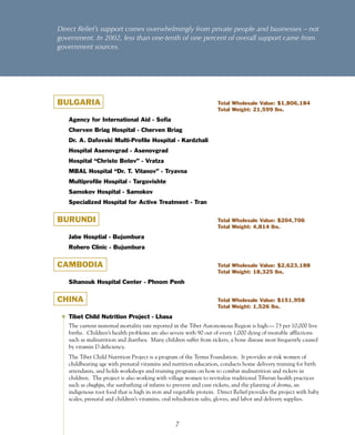 Direct	Relief’s	support	comes	overwhelmingly	from	private	people	and	businesses	–	not	
government.	In	2002,	less	than	one-tenth	of	one	percent	of	overall	support	came	from	
government	sources.




BULGARIA                                                            Total Wholesale Value: $1,806,184
                                                                    Total Weight: 21,599 lbs.

   Agency for International Aid - Sofia
   Cherven Briag Hospital - Cherven Briag
   Dr. A. Dafovski Multi-Profile Hospital - Kardzhali
   Hospital Asenovgrad - Asenovgrad
   Hospital “Christo Botev” - Vratza
   MBAL Hospital “Dr. T. Vitanov” - Tryavna
   Multiprofile Hospital - Targovishte
   Samokov Hospital - Samokov
   Specialized Hospital for Active Treatment - Tran


BURUNDI                                                             Total Wholesale Value: $204,706
                                                                    Total Weight: 4,814 lbs.

   Jabe Hosptial - Bujumbura
   Rohero Clinic - Bujumbura


CAMBODIA                                                            Total Wholesale Value: $2,623,188
                                                                    Total Weight: 18,325 lbs.

   Sihanouk Hospital Center - Phnom Penh


CHINA                                                               Total Wholesale Value: $151,958
                                                                    Total Weight: 1,526 lbs.

   Tibet Child Nutrition Project - Lhasa
   The current maternal mortality rate reported in the Tibet Autonomous Region is high— 73 per 10,000 live
   births . Children’s health problems are also severe with 90 out of every 1,000 dying of treatable afflictions
   such as malnutrition and diarrhea. Many children suffer from rickets, a bone disease most frequently caused
   by vitamin D deficiency.
   The Tibet Child Nutrition Project is a program of the Terma Foundation. It provides at-risk women of
   childbearing age with prenatal vitamins and nutrition education, conducts home delivery training for birth
   attendants, and holds workshops and training programs on how to combat malnutrition and rickets in
   children. The project is also working with village women to revitalize traditional Tibetan health practices
   such as chugkpa, the sunbathing of infants to prevent and cure rickets, and the planting of droma, an
   indigenous root food that is high in iron and vegetable protein. Direct Relief provides the project with baby
   scales, prenatal and children’s vitamins, oral rehydration salts, gloves, and labor and delivery supplies.



                                                 7
 