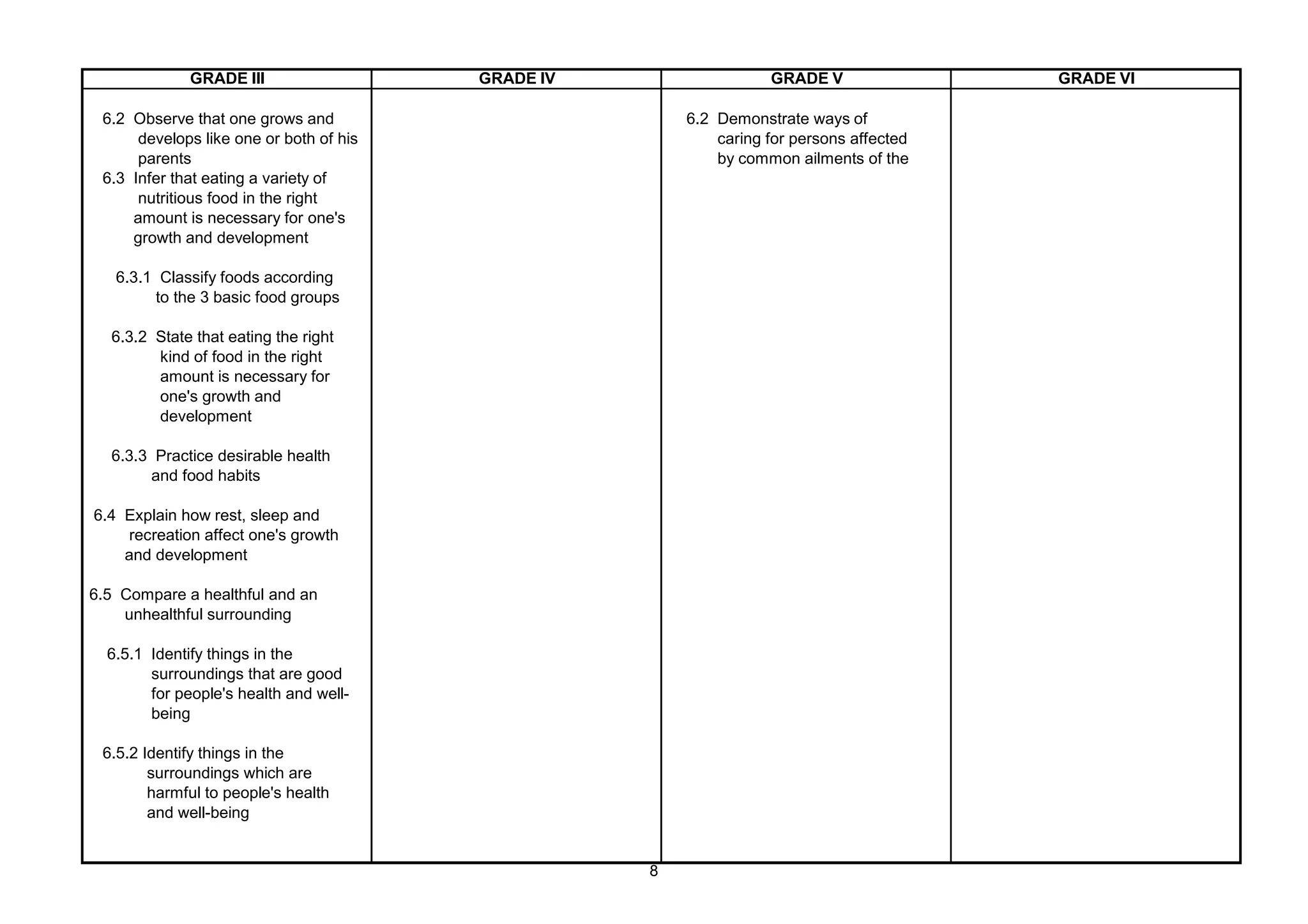 GRADE III GRADE IV GRADE V GRADE VI
6.2 Observe that one grows and 6.2 Demonstrate ways of
develops like one or both of his caring for persons affected
parents by common ailments of the
6.3 Infer that eating a variety of
nutritious food in the right
amount is necessary for one's
growth and development
6.3.1 Classify foods according
to the 3 basic food groups
6.3.2 State that eating the right
kind of food in the right
amount is necessary for
one's growth and
development
6.3.3 Practice desirable health
and food habits
6.4 Explain how rest, sleep and
recreation affect one's growth
and development
6.5 Compare a healthful and an
unhealthful surrounding
6.5.1 Identify things in the
surroundings that are good
for people's health and well-
being
6.5.2 Identify things in the
surroundings which are
harmful to people's health
and well-being
8
 