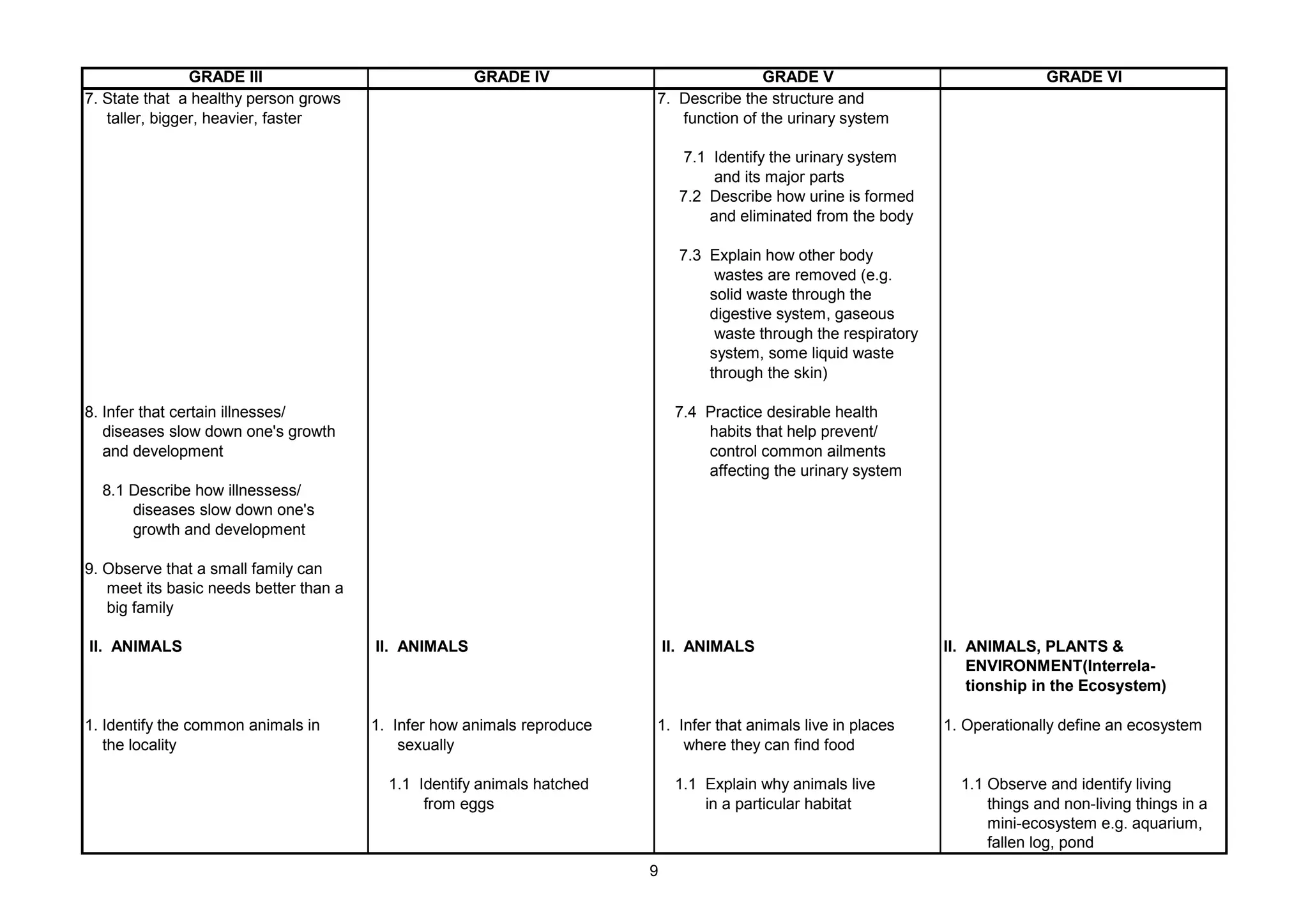 GRADE III GRADE IV GRADE V GRADE VI
7. State that a healthy person grows 7. Describe the structure and
taller, bigger, heavier, faster function of the urinary system
7.1 Identify the urinary system
and its major parts
7.2 Describe how urine is formed
and eliminated from the body
7.3 Explain how other body
wastes are removed (e.g.
solid waste through the
digestive system, gaseous
waste through the respiratory
system, some liquid waste
through the skin)
8. Infer that certain illnesses/ 7.4 Practice desirable health
diseases slow down one's growth habits that help prevent/
and development control common ailments
affecting the urinary system
8.1 Describe how illnessess/
diseases slow down one's
growth and development
9. Observe that a small family can
meet its basic needs better than a
big family
II. ANIMALS II. ANIMALS II. ANIMALS II. ANIMALS, PLANTS &
ENVIRONMENT(Interrela-
tionship in the Ecosystem)
1. Identify the common animals in 1. Infer how animals reproduce 1. Infer that animals live in places 1. Operationally define an ecosystem
the locality sexually where they can find food
1.1 Identify animals hatched 1.1 Explain why animals live 1.1 Observe and identify living
from eggs in a particular habitat things and non-living things in a
mini-ecosystem e.g. aquarium,
fallen log, pond
9
 