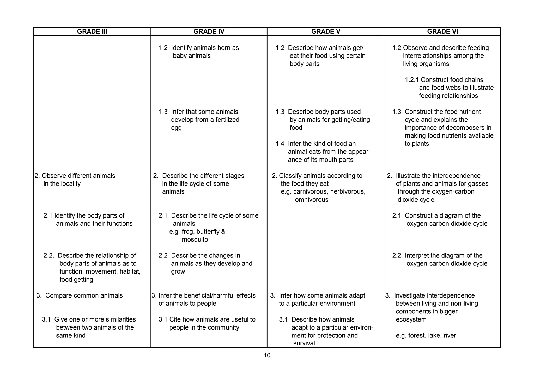 GRADE III GRADE IV GRADE V GRADE VI
1.2 Identify animals born as 1.2 Describe how animals get/ 1.2 Observe and describe feeding
baby animals eat their food using certain interrelationships among the
body parts living organisms
1.2.1 Construct food chains
and food webs to illustrate
feeding relationships
1.3 Infer that some animals 1.3 Describe body parts used 1.3 Construct the food nutrient
develop from a fertilized by animals for getting/eating cycle and explains the
egg food importance of decomposers in
making food nutrients available
1.4 Infer the kind of food an to plants
animal eats from the appear-
ance of its mouth parts
2. Observe different animals 2. Describe the different stages 2. Classify animals according to 2. Illustrate the interdependence
in the locality in the life cycle of some the food they eat of plants and animals for gasses
animals e.g. carnivorous, herbivorous, through the oxygen-carbon
omnivorous dioxide cycle
2.1 Identify the body parts of 2.1 Describe the life cycle of some 2.1 Construct a diagram of the
animals and their functions animals oxygen-carbon dioxide cycle
e.g frog, butterfly &
mosquito
2.2. Describe the relationship of 2.2 Describe the changes in 2.2 Interpret the diagram of the
body parts of animals as to animals as they develop and oxygen-carbon dioxide cycle
function, movement, habitat, grow
food getting
3. Compare common animals 3. Infer the beneficial/harmful effects 3. Infer how some animals adapt 3. Investigate interdependence
of animals to people to a particular environment between living and non-living
components in bigger
3.1 Give one or more similarities 3.1 Cite how animals are useful to 3.1 Describe how animals ecosystem
between two animals of the people in the community adapt to a particular environ-
same kind ment for protection and e.g. forest, lake, river
survival
10
 