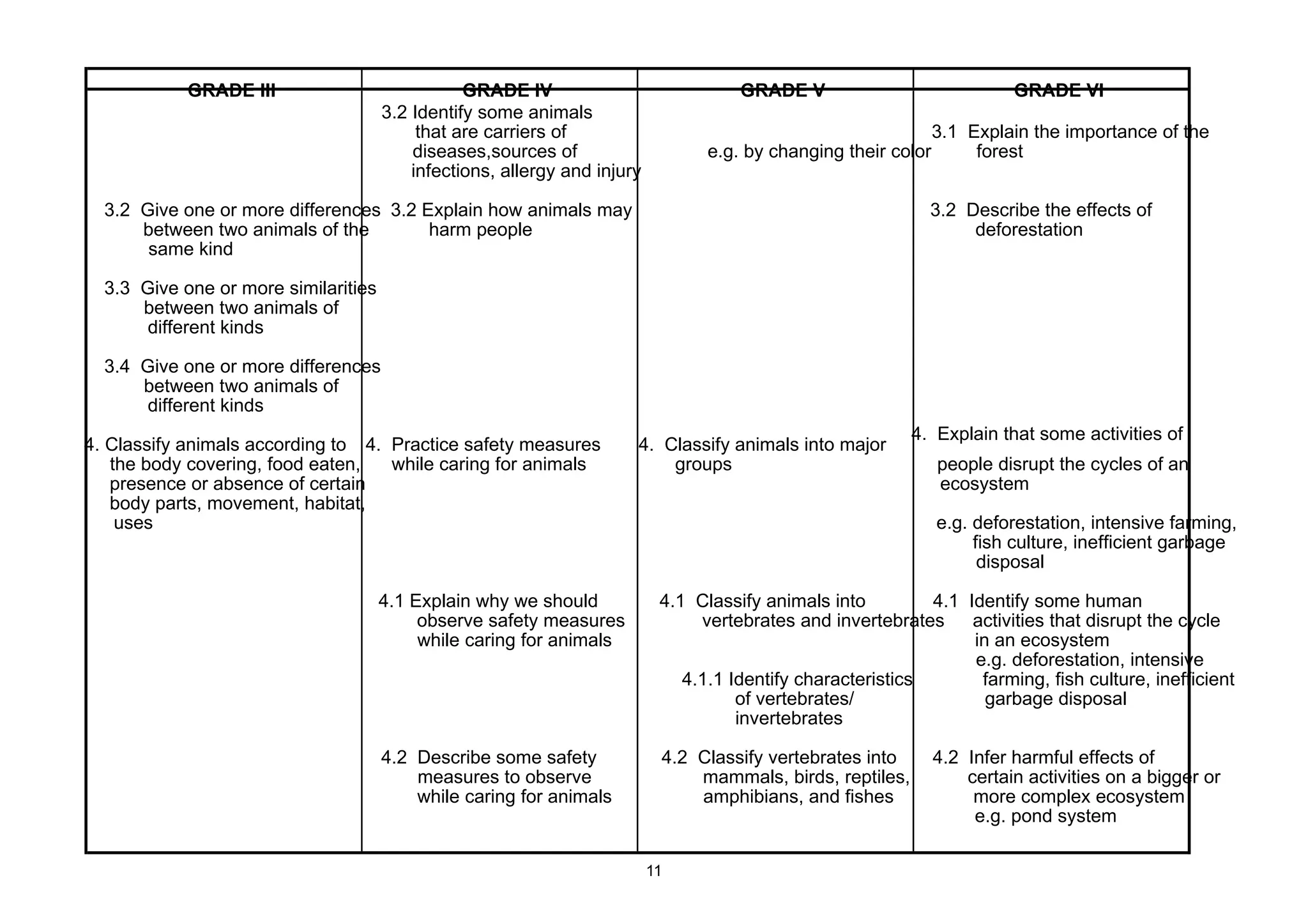 GRADE III GRADE IV GRADE V GRADE VI
3.2 Identify some animals
that are carriers of 3.1 Explain the importance of the
diseases,sources of e.g. by changing their color forest
infections, allergy and injury
3.2 Give one or more differences 3.2 Explain how animals may 3.2 Describe the effects of
between two animals of the harm people deforestation
same kind
3.3 Give one or more similarities
between two animals of
different kinds
3.4 Give one or more differences
between two animals of
different kinds
4. Classify animals according to 4. Practice safety measures 4. Classify animals into major
4. Explain that some activities of
the body covering, food eaten, while caring for animals groups people disrupt the cycles of an
presence or absence of certain ecosystem
body parts, movement, habitat,
uses e.g. deforestation, intensive farming,
fish culture, inefficient garbage
disposal
4.1 Explain why we should 4.1 Classify animals into 4.1 Identify some human
observe safety measures vertebrates and invertebrates activities that disrupt the cycle
while caring for animals in an ecosystem
e.g. deforestation, intensive
4.1.1 Identify characteristics farming, fish culture, inefficient
of vertebrates/ garbage disposal
invertebrates
4.2 Describe some safety 4.2 Classify vertebrates into 4.2 Infer harmful effects of
measures to observe mammals, birds, reptiles, certain activities on a bigger or
while caring for animals amphibians, and fishes more complex ecosystem
e.g. pond system
11
 