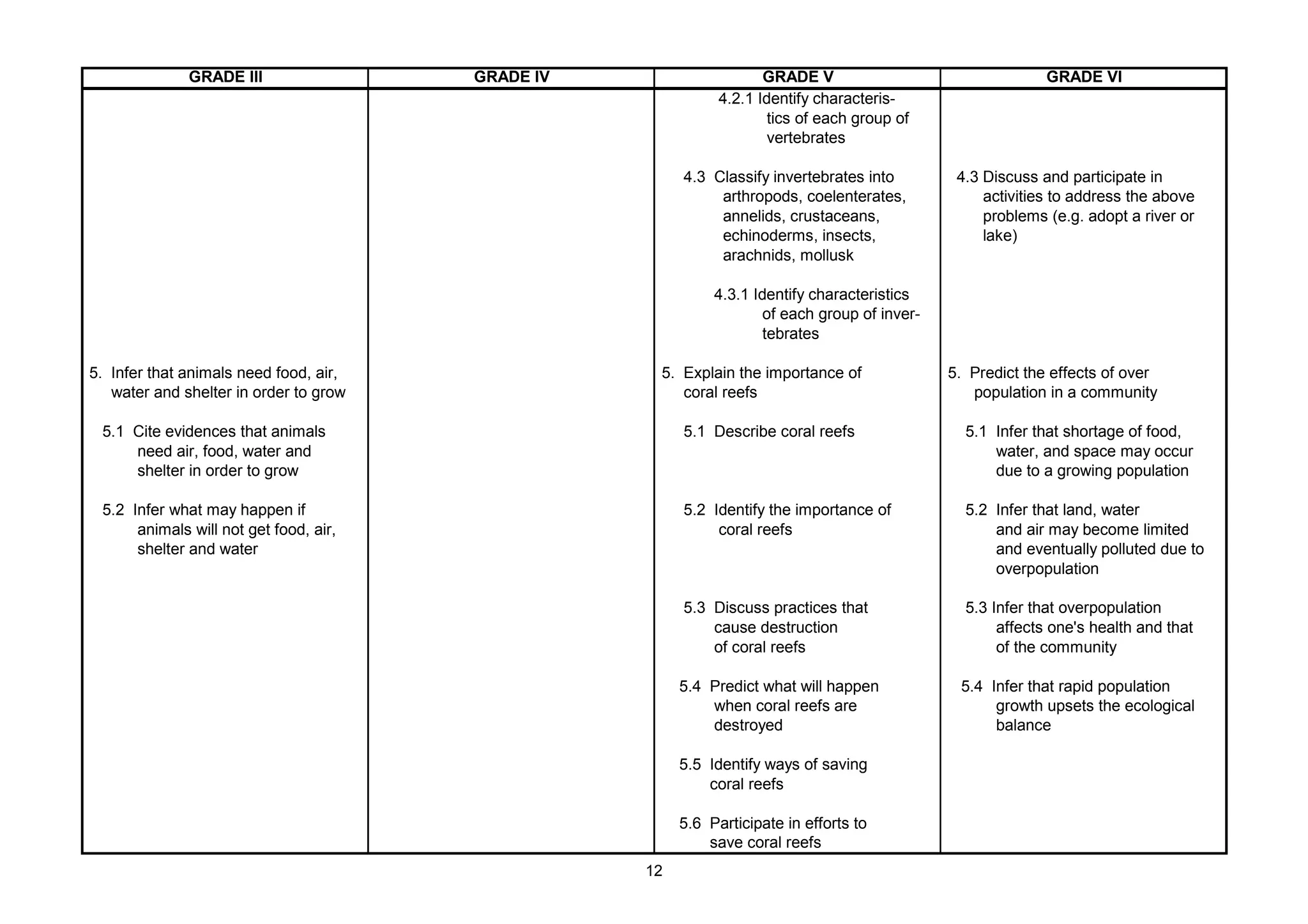 GRADE III GRADE IV GRADE V GRADE VI
4.2.1 Identify characteris-
tics of each group of
vertebrates
4.3 Classify invertebrates into 4.3 Discuss and participate in
arthropods, coelenterates, activities to address the above
annelids, crustaceans, problems (e.g. adopt a river or
echinoderms, insects, lake)
arachnids, mollusk
4.3.1 Identify characteristics
of each group of inver-
tebrates
5. Infer that animals need food, air, 5. Explain the importance of 5. Predict the effects of over
water and shelter in order to grow coral reefs population in a community
5.1 Cite evidences that animals 5.1 Describe coral reefs 5.1 Infer that shortage of food,
need air, food, water and water, and space may occur
shelter in order to grow due to a growing population
5.2 Infer what may happen if 5.2 Identify the importance of 5.2 Infer that land, water
animals will not get food, air, coral reefs and air may become limited
shelter and water and eventually polluted due to
overpopulation
5.3 Discuss practices that 5.3 Infer that overpopulation
cause destruction affects one's health and that
of coral reefs of the community
5.4 Predict what will happen 5.4 Infer that rapid population
when coral reefs are growth upsets the ecological
destroyed balance
5.5 Identify ways of saving
coral reefs
5.6 Participate in efforts to
save coral reefs
12
 