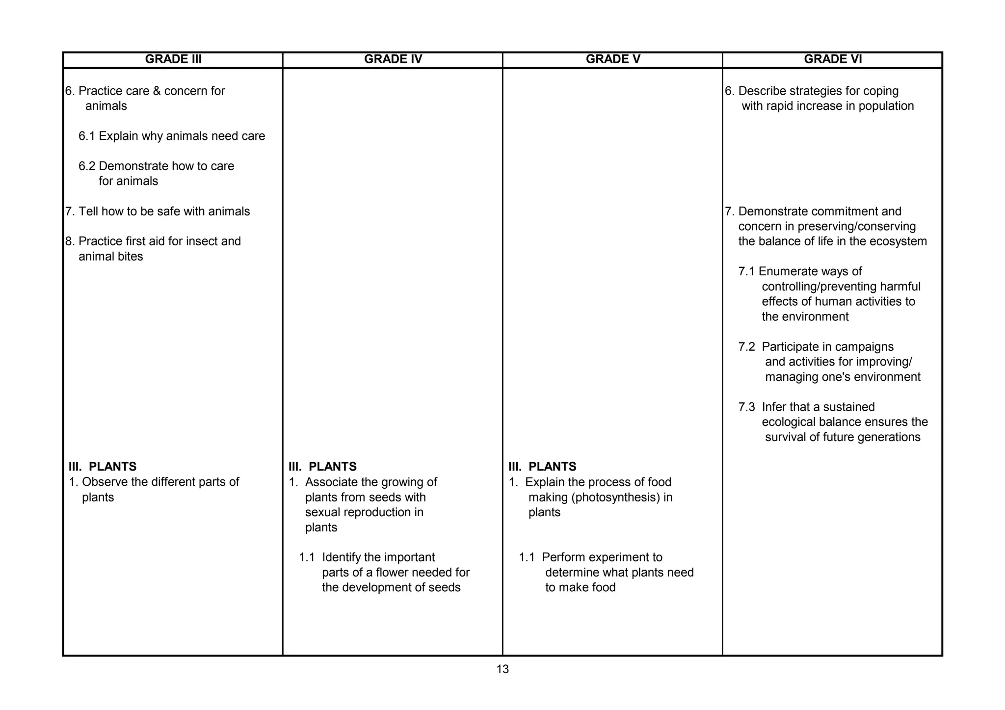 GRADE III GRADE IV GRADE V GRADE VI
6. Practice care & concern for 6. Describe strategies for coping
animals with rapid increase in population
6.1 Explain why animals need care
6.2 Demonstrate how to care
for animals
7. Tell how to be safe with animals 7. Demonstrate commitment and
concern in preserving/conserving
8. Practice first aid for insect and the balance of life in the ecosystem
animal bites
7.1 Enumerate ways of
controlling/preventing harmful
effects of human activities to
the environment
7.2 Participate in campaigns
and activities for improving/
managing one's environment
7.3 Infer that a sustained
ecological balance ensures the
survival of future generations
III. PLANTS III. PLANTS III. PLANTS
1. Observe the different parts of 1. Associate the growing of 1. Explain the process of food
plants plants from seeds with making (photosynthesis) in
sexual reproduction in plants
plants
1.1 Identify the important 1.1 Perform experiment to
parts of a flower needed for determine what plants need
the development of seeds to make food
13
 