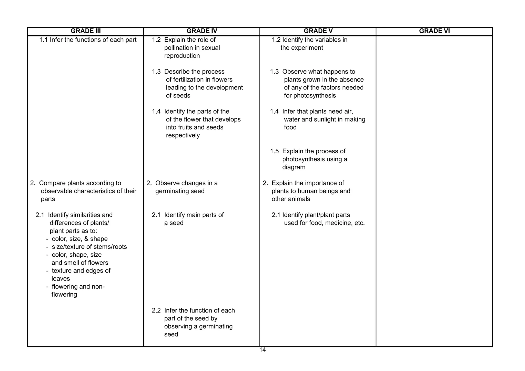GRADE III GRADE IV GRADE V GRADE VI
1.1 Infer the functions of each part 1.2 Explain the role of 1.2 Identify the variables in
pollination in sexual the experiment
reproduction
1.3 Describe the process 1.3 Observe what happens to
of fertilization in flowers plants grown in the absence
leading to the development of any of the factors needed
of seeds for photosynthesis
1.4 Identify the parts of the 1.4 Infer that plants need air,
of the flower that develops water and sunlight in making
into fruits and seeds food
respectively
1.5 Explain the process of
photosynthesis using a
diagram
2. Compare plants according to 2. Observe changes in a 2. Explain the importance of
observable characteristics of their germinating seed plants to human beings and
parts other animals
2.1 Identify similarities and 2.1 Identify main parts of 2.1 Identify plant/plant parts
differences of plants/ a seed used for food, medicine, etc.
plant parts as to:
- color, size, & shape
- size/texture of stems/roots
- color, shape, size
and smell of flowers
- texture and edges of
leaves
- flowering and non-
flowering
2.2 Infer the function of each
part of the seed by
observing a germinating
seed
14
 