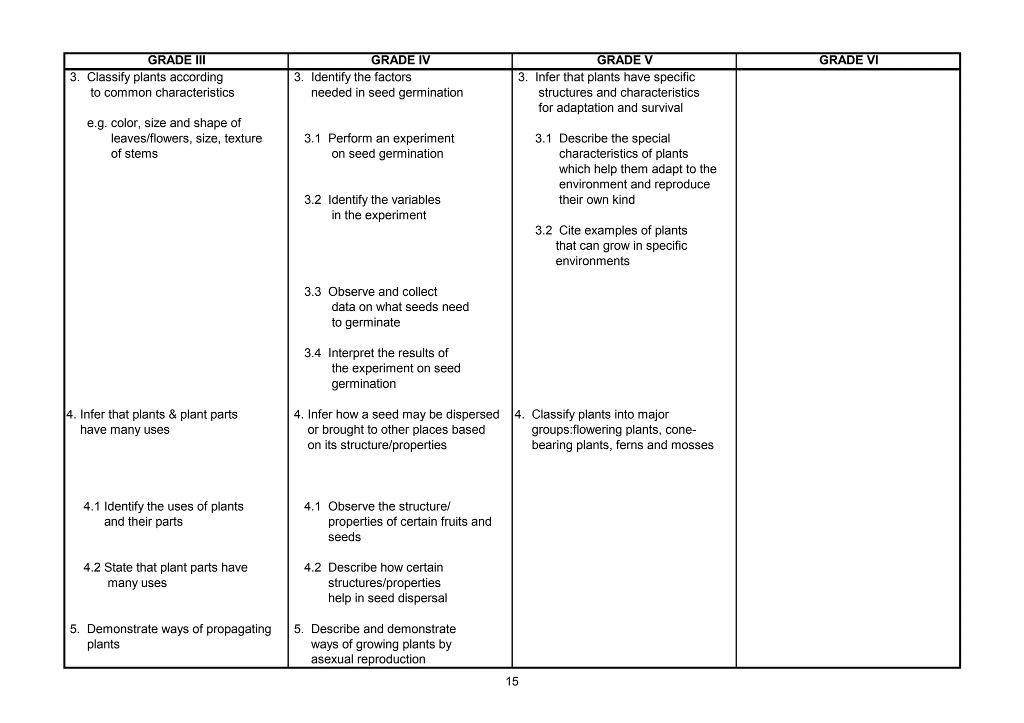 GRADE III GRADE IV GRADE V GRADE VI
3. Classify plants according 3. Identify the factors 3. Infer that plants have specific
to common characteristics needed in seed germination structures and characteristics
for adaptation and survival
e.g. color, size and shape of
leaves/flowers, size, texture 3.1 Perform an experiment 3.1 Describe the special
of stems on seed germination characteristics of plants
which help them adapt to the
environment and reproduce
3.2 Identify the variables their own kind
in the experiment
3.2 Cite examples of plants
that can grow in specific
environments
3.3 Observe and collect
data on what seeds need
to germinate
3.4 Interpret the results of
the experiment on seed
germination
4. Infer that plants & plant parts 4. Infer how a seed may be dispersed 4. Classify plants into major
have many uses or brought to other places based groups:flowering plants, cone-
on its structure/properties bearing plants, ferns and mosses
4.1 Identify the uses of plants 4.1 Observe the structure/
and their parts properties of certain fruits and
seeds
4.2 State that plant parts have 4.2 Describe how certain
many uses structures/properties
help in seed dispersal
5. Demonstrate ways of propagating 5. Describe and demonstrate
plants ways of growing plants by
asexual reproduction
15
 