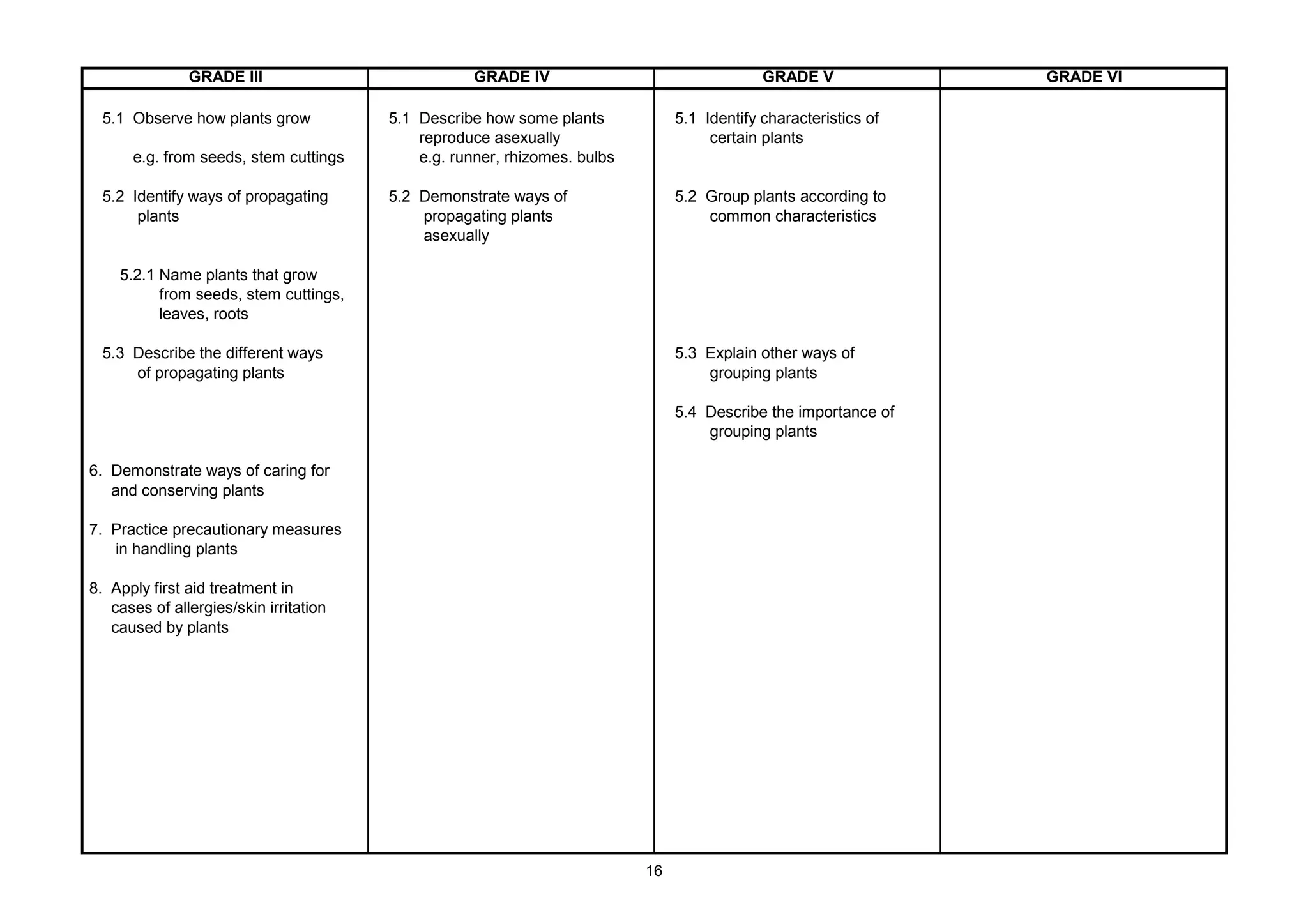 GRADE III GRADE IV GRADE V GRADE VI
5.1 Observe how plants grow 5.1 Describe how some plants 5.1 Identify characteristics of
reproduce asexually certain plants
e.g. from seeds, stem cuttings e.g. runner, rhizomes. bulbs
5.2 Identify ways of propagating 5.2 Demonstrate ways of 5.2 Group plants according to
plants propagating plants common characteristics
asexually
5.2.1 Name plants that grow
from seeds, stem cuttings,
leaves, roots
5.3 Describe the different ways 5.3 Explain other ways of
of propagating plants grouping plants
5.4 Describe the importance of
grouping plants
6. Demonstrate ways of caring for
and conserving plants
7. Practice precautionary measures
in handling plants
8. Apply first aid treatment in
cases of allergies/skin irritation
caused by plants
16
 