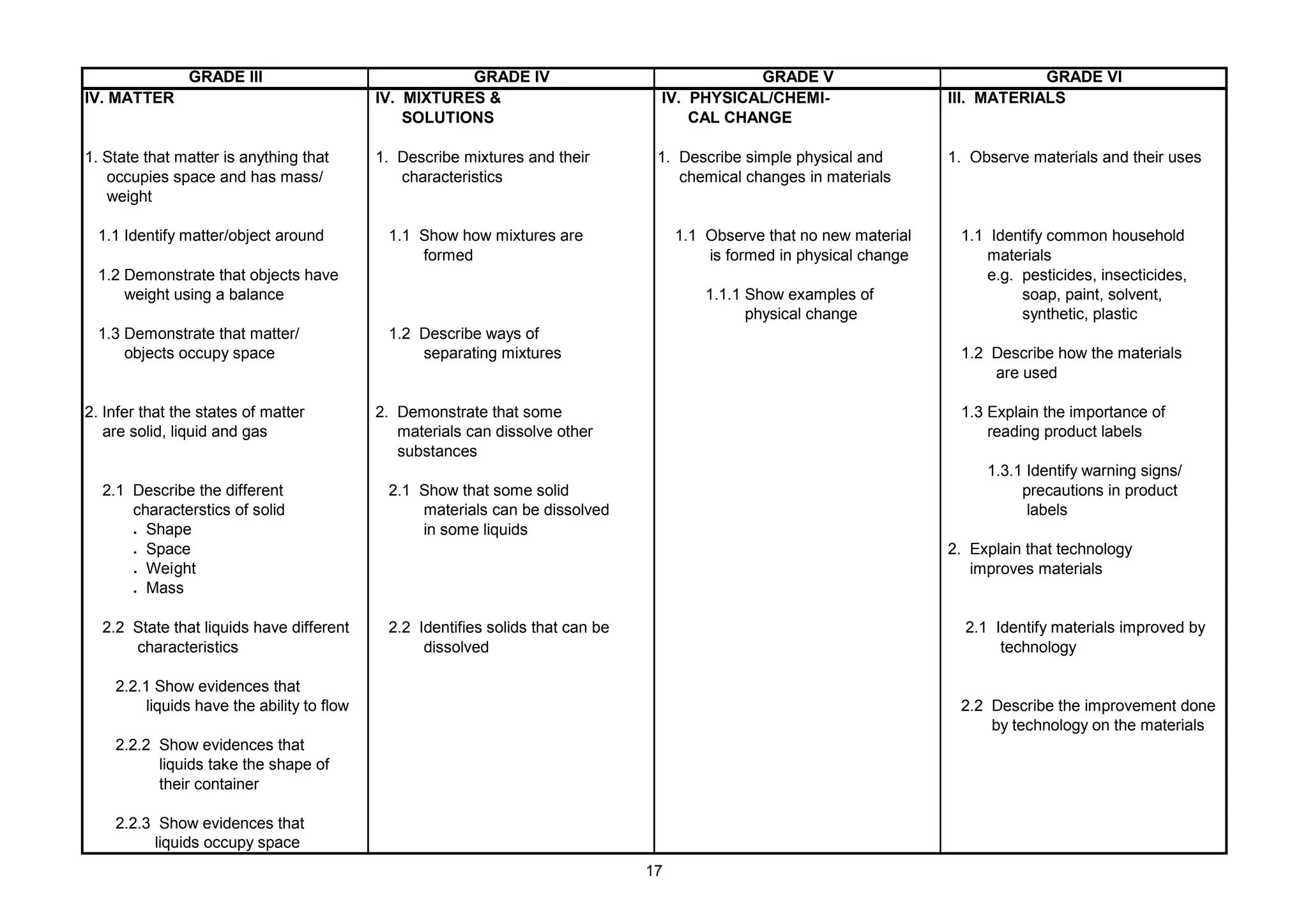 GRADE III GRADE IV GRADE V GRADE VI
IV. MATTER IV. MIXTURES & IV. PHYSICAL/CHEMI- III. MATERIALS
SOLUTIONS CAL CHANGE
1. State that matter is anything that 1. Describe mixtures and their 1. Describe simple physical and 1. Observe materials and their uses
occupies space and has mass/ characteristics chemical changes in materials
weight
1.1 Identify matter/object around 1.1 Show how mixtures are 1.1 Observe that no new material 1.1 Identify common household
formed is formed in physical change materials
1.2 Demonstrate that objects have e.g. pesticides, insecticides,
weight using a balance 1.1.1 Show examples of soap, paint, solvent,
physical change synthetic, plastic
1.3 Demonstrate that matter/ 1.2 Describe ways of
objects occupy space separating mixtures 1.2 Describe how the materials
are used
2. Infer that the states of matter 2. Demonstrate that some 1.3 Explain the importance of
are solid, liquid and gas materials can dissolve other reading product labels
substances
1.3.1 Identify warning signs/
2.1 Describe the different 2.1 Show that some solid precautions in product
characterstics of solid materials can be dissolved labels
. Shape in some liquids
. Space 2. Explain that technology
. Weight improves materials
. Mass
2.2 State that liquids have different 2.2 Identifies solids that can be 2.1 Identify materials improved by
characteristics dissolved technology
2.2.1 Show evidences that
liquids have the ability to flow 2.2 Describe the improvement done
by technology on the materials
2.2.2 Show evidences that
liquids take the shape of
their container
2.2.3 Show evidences that
liquids occupy space
17
 