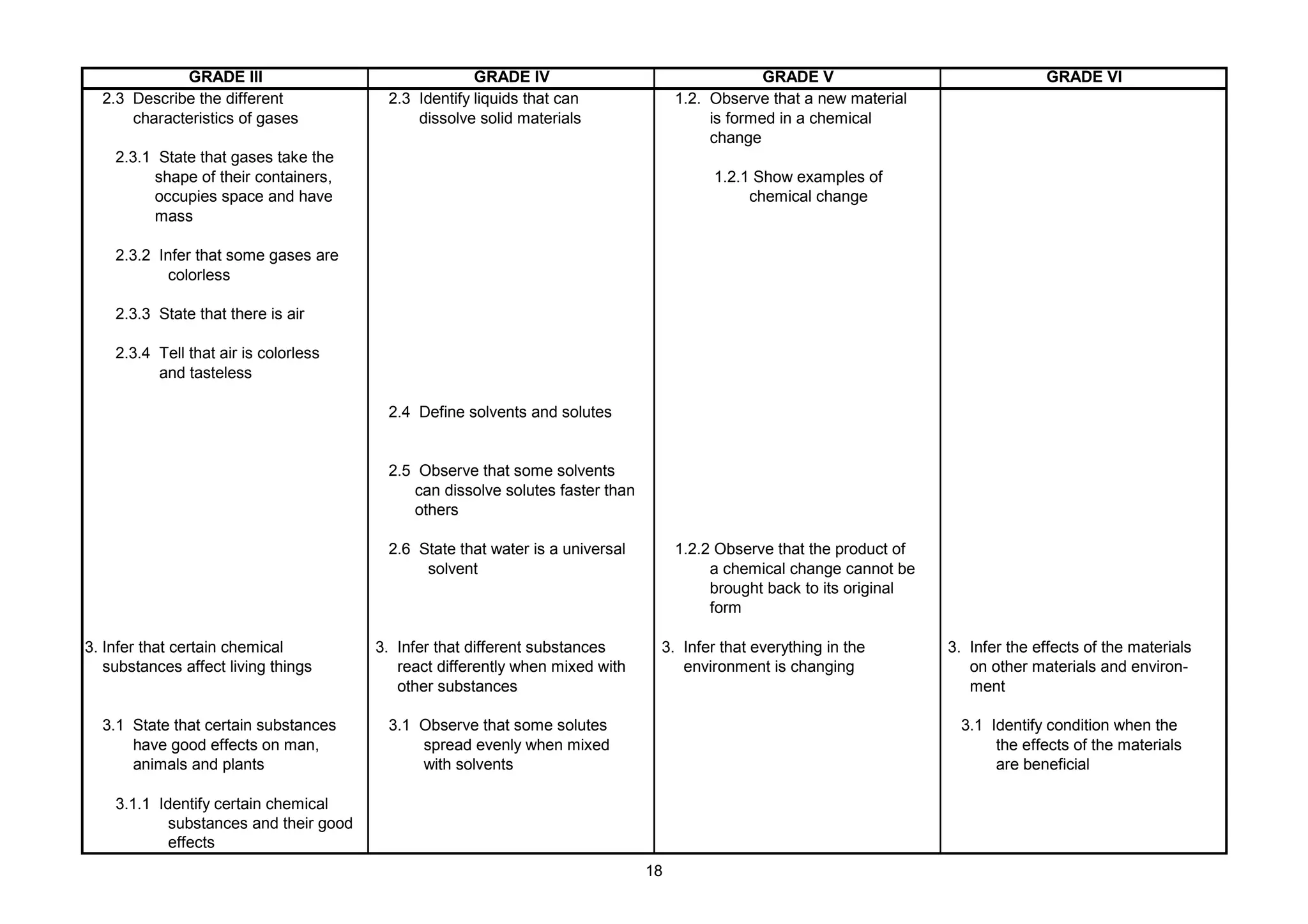 GRADE III GRADE IV GRADE V GRADE VI
2.3 Describe the different 2.3 Identify liquids that can 1.2. Observe that a new material
characteristics of gases dissolve solid materials is formed in a chemical
change
2.3.1 State that gases take the
shape of their containers, 1.2.1 Show examples of
occupies space and have chemical change
mass
2.3.2 Infer that some gases are
colorless
2.3.3 State that there is air
2.3.4 Tell that air is colorless
and tasteless
2.4 Define solvents and solutes
2.5 Observe that some solvents
can dissolve solutes faster than
others
2.6 State that water is a universal 1.2.2 Observe that the product of
solvent a chemical change cannot be
brought back to its original
form
3. Infer that certain chemical 3. Infer that different substances 3. Infer that everything in the 3. Infer the effects of the materials
substances affect living things react differently when mixed with environment is changing on other materials and environ-
other substances ment
3.1 State that certain substances 3.1 Observe that some solutes 3.1 Identify condition when the
have good effects on man, spread evenly when mixed the effects of the materials
animals and plants with solvents are beneficial
3.1.1 Identify certain chemical
substances and their good
effects
18
 