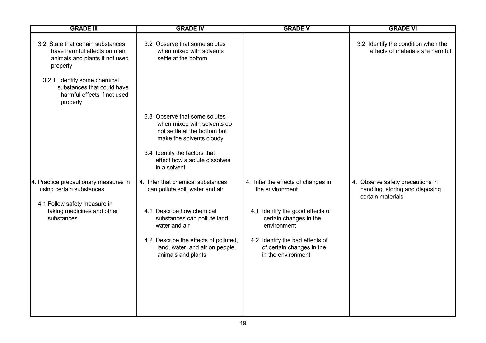 GRADE III GRADE IV GRADE V GRADE VI
3.2 State that certain substances 3.2 Observe that some solutes 3.2 Identify the condition when the
have harmful effects on man, when mixed with solvents effects of materials are harmful
animals and plants if not used settle at the bottom
properly
3.2.1 Identify some chemical
substances that could have
harmful effects if not used
properly
3.3 Observe that some solutes
when mixed with solvents do
not settle at the bottom but
make the solvents cloudy
3.4 Identify the factors that
affect how a solute dissolves
in a solvent
4. Practice precautionary measures in 4. Infer that chemical substances 4. Infer the effects of changes in 4. Observe safety precautions in
using certain substances can pollute soil, water and air the environment handling, storing and disposing
certain materials
4.1 Follow safety measure in
taking medicines and other 4.1 Describe how chemical 4.1 Identify the good effects of
substances substances can pollute land, certain changes in the
water and air environment
4.2 Describe the effects of polluted, 4.2 Identify the bad effects of
land, water, and air on people, of certain changes in the
animals and plants in the environment
19
 