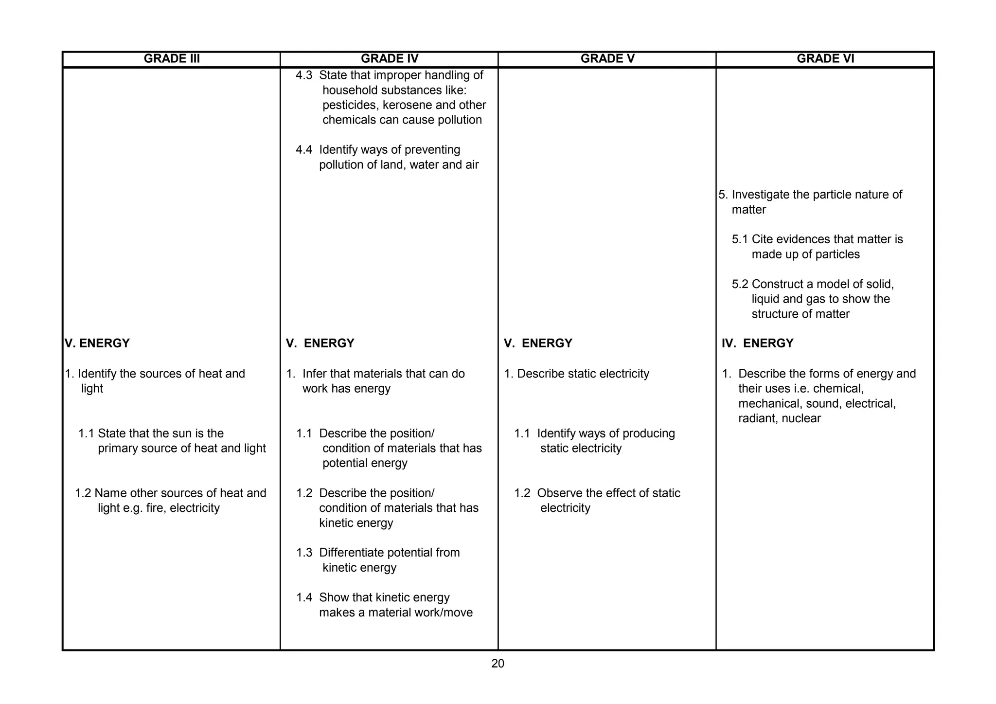 GRADE III GRADE IV GRADE V GRADE VI
4.3 State that improper handling of
household substances like:
pesticides, kerosene and other
chemicals can cause pollution
4.4 Identify ways of preventing
pollution of land, water and air
5. Investigate the particle nature of
matter
5.1 Cite evidences that matter is
made up of particles
5.2 Construct a model of solid,
liquid and gas to show the
structure of matter
V. ENERGY V. ENERGY V. ENERGY IV. ENERGY
1. Identify the sources of heat and 1. Infer that materials that can do 1. Describe static electricity 1. Describe the forms of energy and
light work has energy their uses i.e. chemical,
mechanical, sound, electrical,
radiant, nuclear
1.1 State that the sun is the 1.1 Describe the position/ 1.1 Identify ways of producing
primary source of heat and light condition of materials that has static electricity
potential energy
1.2 Name other sources of heat and 1.2 Describe the position/ 1.2 Observe the effect of static
light e.g. fire, electricity condition of materials that has electricity
kinetic energy
1.3 Differentiate potential from
kinetic energy
1.4 Show that kinetic energy
makes a material work/move
20
 