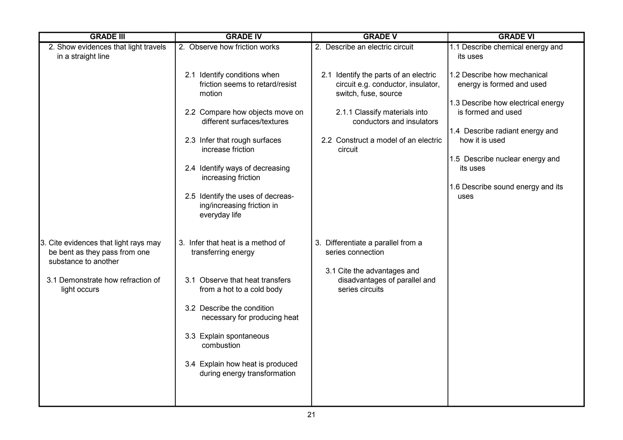 GRADE III GRADE IV GRADE V GRADE VI
2. Show evidences that light travels 2. Observe how friction works 2. Describe an electric circuit 1.1 Describe chemical energy and
in a straight line its uses
2.1 Identify conditions when 2.1 Identify the parts of an electric 1.2 Describe how mechanical
friction seems to retard/resist circuit e.g. conductor, insulator, energy is formed and used
motion switch, fuse, source
1.3 Describe how electrical energy
2.2 Compare how objects move on 2.1.1 Classify materials into is formed and used
different surfaces/textures conductors and insulators
1.4 Describe radiant energy and
2.3 Infer that rough surfaces 2.2 Construct a model of an electric how it is used
increase friction circuit
1.5 Describe nuclear energy and
2.4 Identify ways of decreasing its uses
increasing friction
1.6 Describe sound energy and its
2.5 Identify the uses of decreas- uses
ing/increasing friction in
everyday life
3. Cite evidences that light rays may 3. Infer that heat is a method of 3. Differentiate a parallel from a
be bent as they pass from one transferring energy series connection
substance to another
3.1 Cite the advantages and
3.1 Demonstrate how refraction of 3.1 Observe that heat transfers disadvantages of parallel and
light occurs from a hot to a cold body series circuits
3.2 Describe the condition
necessary for producing heat
3.3 Explain spontaneous
combustion
3.4 Explain how heat is produced
during energy transformation
21
 