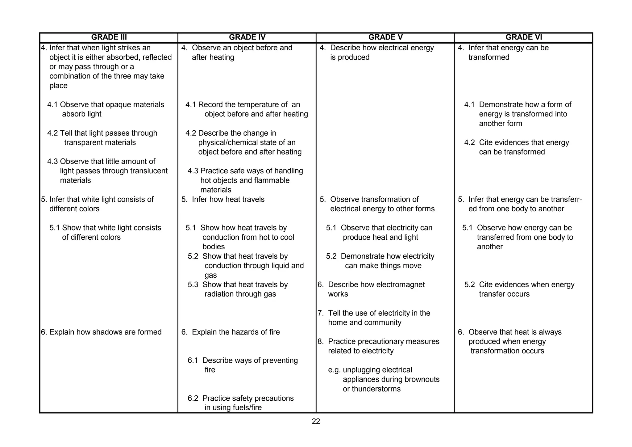 GRADE III GRADE IV GRADE V GRADE VI
4. Infer that when light strikes an 4. Observe an object before and 4. Describe how electrical energy 4. Infer that energy can be
object it is either absorbed, reflected after heating is produced transformed
or may pass through or a
combination of the three may take
place
4.1 Observe that opaque materials 4.1 Record the temperature of an 4.1 Demonstrate how a form of
absorb light object before and after heating energy is transformed into
another form
4.2 Tell that light passes through 4.2 Describe the change in
transparent materials physical/chemical state of an 4.2 Cite evidences that energy
object before and after heating can be transformed
4.3 Observe that little amount of
light passes through translucent 4.3 Practice safe ways of handling
materials hot objects and flammable
materials
5. Infer that white light consists of 5. Infer how heat travels 5. Observe transformation of 5. Infer that energy can be transferr-
different colors electrical energy to other forms ed from one body to another
5.1 Show that white light consists 5.1 Show how heat travels by 5.1 Observe that electricity can 5.1 Observe how energy can be
of different colors conduction from hot to cool produce heat and light transferred from one body to
bodies another
5.2 Show that heat travels by 5.2 Demonstrate how electricity
conduction through liquid and can make things move
gas
5.3 Show that heat travels by 6. Describe how electromagnet 5.2 Cite evidences when energy
radiation through gas works transfer occurs
7. Tell the use of electricity in the
home and community
6. Explain how shadows are formed 6. Explain the hazards of fire 6. Observe that heat is always
8. Practice precautionary measures produced when energy
related to electricity transformation occurs
6.1 Describe ways of preventing
fire e.g. unplugging electrical
appliances during brownouts
or thunderstorms
6.2 Practice safety precautions
in using fuels/fire
22
 