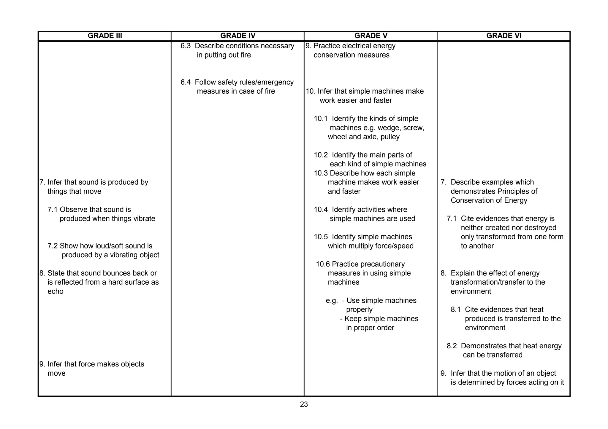 GRADE III GRADE IV GRADE V GRADE VI
6.3 Describe conditions necessary 9. Practice electrical energy
in putting out fire conservation measures
6.4 Follow safety rules/emergency
measures in case of fire 10. Infer that simple machines make
work easier and faster
10.1 Identify the kinds of simple
machines e.g. wedge, screw,
wheel and axle, pulley
10.2 Identify the main parts of
each kind of simple machines
10.3 Describe how each simple
7. Infer that sound is produced by machine makes work easier 7. Describe examples which
things that move and faster demonstrates Principles of
Conservation of Energy
7.1 Observe that sound is 10.4 Identify activities where
produced when things vibrate simple machines are used 7.1 Cite evidences that energy is
neither created nor destroyed
10.5 Identify simple machines only transformed from one form
7.2 Show how loud/soft sound is which multiply force/speed to another
produced by a vibrating object
10.6 Practice precautionary
8. State that sound bounces back or measures in using simple 8. Explain the effect of energy
is reflected from a hard surface as machines transformation/transfer to the
echo environment
e.g. - Use simple machines
properly 8.1 Cite evidences that heat
- Keep simple machines produced is transferred to the
in proper order environment
8.2 Demonstrates that heat energy
can be transferred
9. Infer that force makes objects
move 9. Infer that the motion of an object
is determined by forces acting on it
23
 