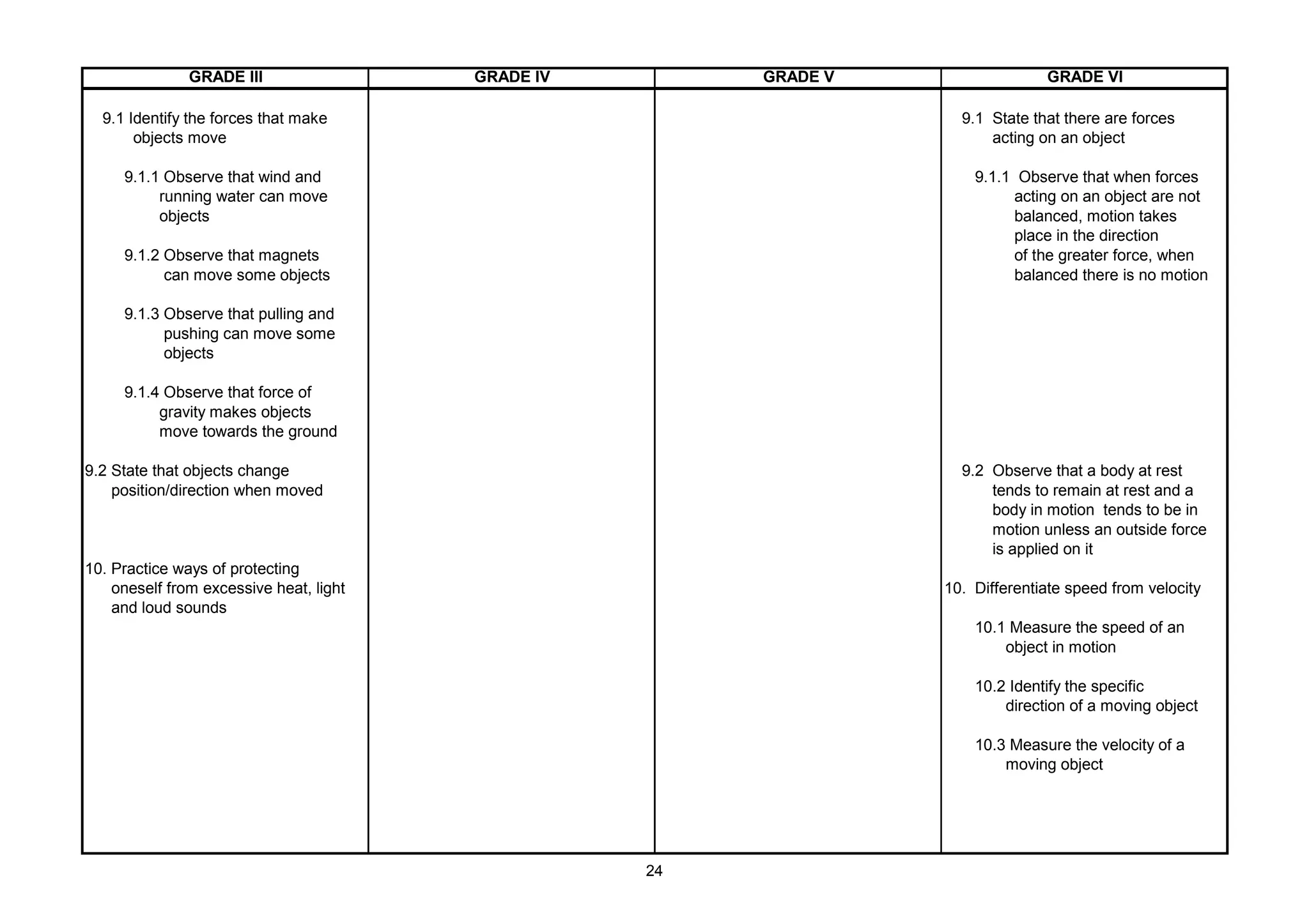 GRADE III GRADE IV GRADE V GRADE VI
9.1 Identify the forces that make 9.1 State that there are forces
objects move acting on an object
9.1.1 Observe that wind and 9.1.1 Observe that when forces
running water can move acting on an object are not
objects balanced, motion takes
place in the direction
9.1.2 Observe that magnets of the greater force, when
can move some objects balanced there is no motion
9.1.3 Observe that pulling and
pushing can move some
objects
9.1.4 Observe that force of
gravity makes objects
move towards the ground
9.2 State that objects change 9.2 Observe that a body at rest
position/direction when moved tends to remain at rest and a
body in motion tends to be in
motion unless an outside force
is applied on it
10. Practice ways of protecting
oneself from excessive heat, light 10. Differentiate speed from velocity
and loud sounds
10.1 Measure the speed of an
object in motion
10.2 Identify the specific
direction of a moving object
10.3 Measure the velocity of a
moving object
24
 