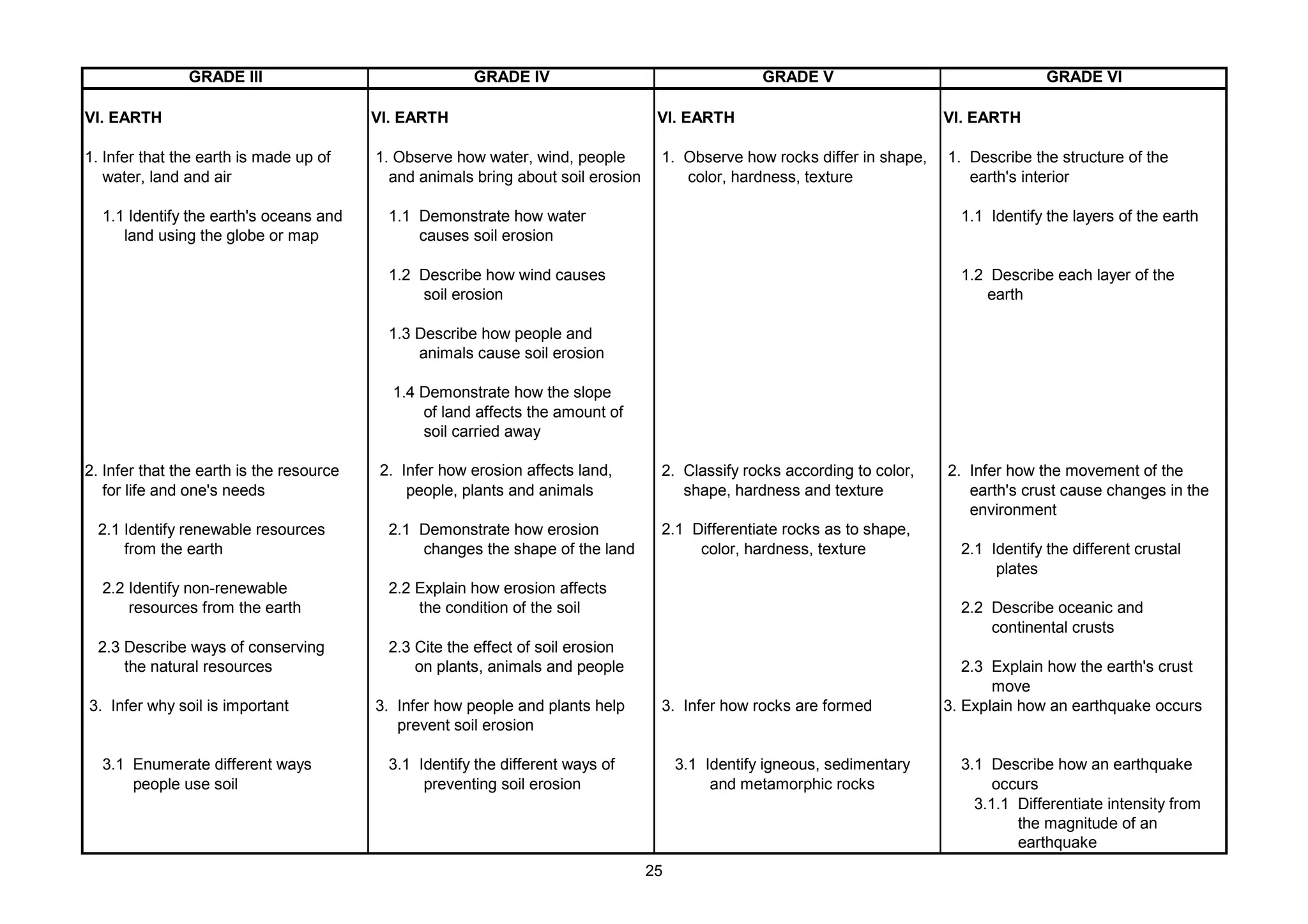 GRADE III GRADE IV GRADE V GRADE VI
VI. EARTH VI. EARTH VI. EARTH VI. EARTH
1. Infer that the earth is made up of 1. Observe how water, wind, people 1. Observe how rocks differ in shape, 1. Describe the structure of the
water, land and air and animals bring about soil erosion color, hardness, texture earth's interior
1.1 Identify the earth's oceans and 1.1 Demonstrate how water 1.1 Identify the layers of the earth
land using the globe or map causes soil erosion
1.2 Describe how wind causes 1.2 Describe each layer of the
soil erosion earth
1.3 Describe how people and
animals cause soil erosion
1.4 Demonstrate how the slope
of land affects the amount of
soil carried away
2. Infer that the earth is the resource 2. Infer how erosion affects land, 2. Classify rocks according to color, 2. Infer how the movement of the
for life and one's needs people, plants and animals shape, hardness and texture earth's crust cause changes in the
environment
2.1 Identify renewable resources 2.1 Demonstrate how erosion 2.1 Differentiate rocks as to shape,
from the earth changes the shape of the land color, hardness, texture 2.1 Identify the different crustal
plates
2.2 Identify non-renewable 2.2 Explain how erosion affects
resources from the earth the condition of the soil 2.2 Describe oceanic and
continental crusts
2.3 Describe ways of conserving 2.3 Cite the effect of soil erosion
the natural resources on plants, animals and people 2.3 Explain how the earth's crust
move
3. Infer why soil is important 3. Infer how people and plants help 3. Infer how rocks are formed 3. Explain how an earthquake occurs
prevent soil erosion
3.1 Enumerate different ways 3.1 Identify the different ways of 3.1 Identify igneous, sedimentary 3.1 Describe how an earthquake
people use soil preventing soil erosion and metamorphic rocks occurs
3.1.1 Differentiate intensity from
the magnitude of an
earthquake
25
 