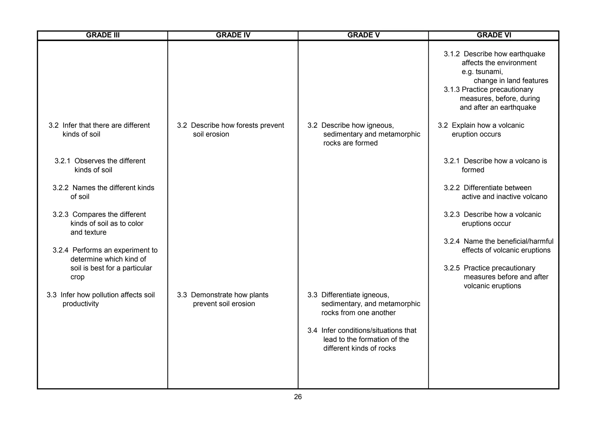GRADE III GRADE IV GRADE V GRADE VI
3.1.2 Describe how earthquake
affects the environment
e.g. tsunami,
change in land features
3.1.3 Practice precautionary
measures, before, during
and after an earthquake
3.2 Infer that there are different 3.2 Describe how forests prevent 3.2 Describe how igneous, 3.2 Explain how a volcanic
kinds of soil soil erosion sedimentary and metamorphic eruption occurs
rocks are formed
3.2.1 Observes the different 3.2.1 Describe how a volcano is
kinds of soil formed
3.2.2 Names the different kinds 3.2.2 Differentiate between
of soil active and inactive volcano
3.2.3 Compares the different 3.2.3 Describe how a volcanic
kinds of soil as to color eruptions occur
and texture
3.2.4 Name the beneficial/harmful
3.2.4 Performs an experiment to effects of volcanic eruptions
determine which kind of
soil is best for a particular 3.2.5 Practice precautionary
crop measures before and after
volcanic eruptions
3.3 Infer how pollution affects soil 3.3 Demonstrate how plants 3.3 Differentiate igneous,
productivity prevent soil erosion sedimentary, and metamorphic
rocks from one another
3.4 Infer conditions/situations that
lead to the formation of the
different kinds of rocks
26
 