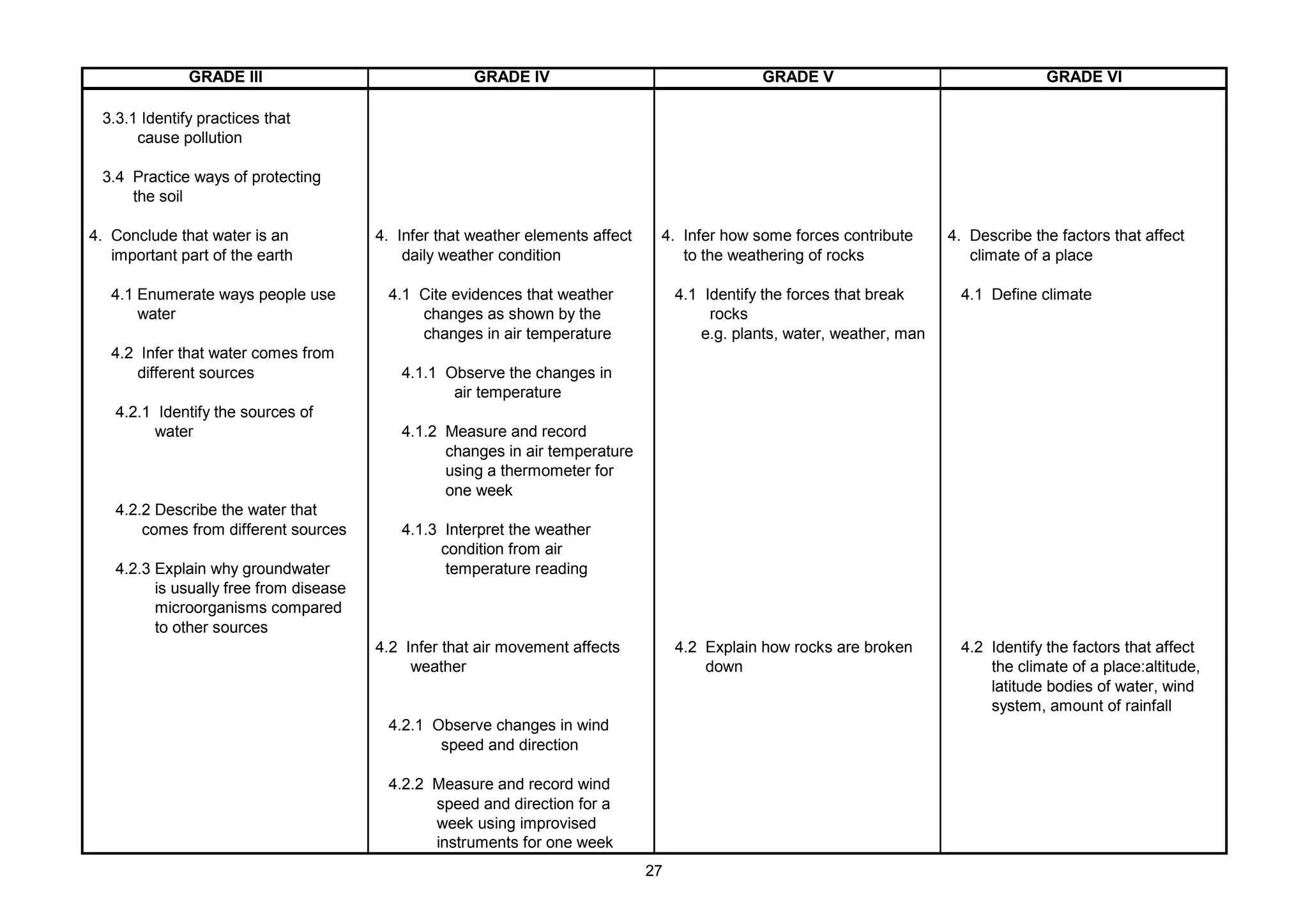 GRADE III GRADE IV GRADE V GRADE VI
3.3.1 Identify practices that
cause pollution
3.4 Practice ways of protecting
the soil
4. Conclude that water is an 4. Infer that weather elements affect 4. Infer how some forces contribute 4. Describe the factors that affect
important part of the earth daily weather condition to the weathering of rocks climate of a place
4.1 Enumerate ways people use 4.1 Cite evidences that weather 4.1 Identify the forces that break 4.1 Define climate
water changes as shown by the rocks
changes in air temperature e.g. plants, water, weather, man
4.2 Infer that water comes from
different sources 4.1.1 Observe the changes in
air temperature
4.2.1 Identify the sources of
water 4.1.2 Measure and record
changes in air temperature
using a thermometer for
one week
4.2.2 Describe the water that
comes from different sources 4.1.3 Interpret the weather
condition from air
4.2.3 Explain why groundwater temperature reading
is usually free from disease
microorganisms compared
to other sources
4.2 Infer that air movement affects 4.2 Explain how rocks are broken 4.2 Identify the factors that affect
weather down the climate of a place:altitude,
latitude bodies of water, wind
system, amount of rainfall
4.2.1 Observe changes in wind
speed and direction
4.2.2 Measure and record wind
speed and direction for a
week using improvised
instruments for one week
27
 
