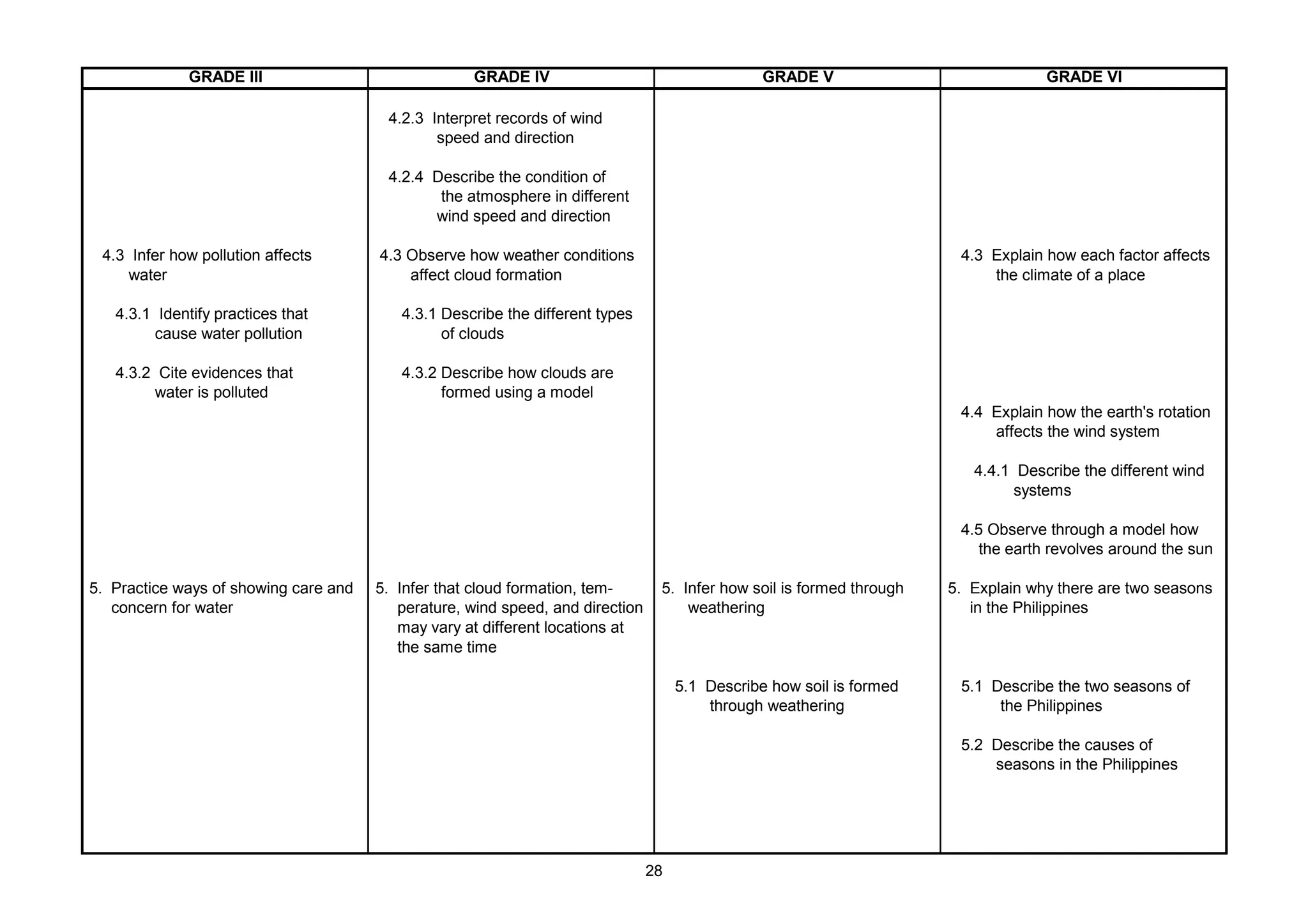 GRADE III GRADE IV GRADE V GRADE VI
4.2.3 Interpret records of wind
speed and direction
4.2.4 Describe the condition of
the atmosphere in different
wind speed and direction
4.3 Infer how pollution affects 4.3 Observe how weather conditions 4.3 Explain how each factor affects
water affect cloud formation the climate of a place
4.3.1 Identify practices that 4.3.1 Describe the different types
cause water pollution of clouds
4.3.2 Cite evidences that 4.3.2 Describe how clouds are
water is polluted formed using a model
4.4 Explain how the earth's rotation
affects the wind system
4.4.1 Describe the different wind
systems
4.5 Observe through a model how
the earth revolves around the sun
5. Practice ways of showing care and 5. Infer that cloud formation, tem- 5. Infer how soil is formed through 5. Explain why there are two seasons
concern for water perature, wind speed, and direction weathering in the Philippines
may vary at different locations at
the same time
5.1 Describe how soil is formed 5.1 Describe the two seasons of
through weathering the Philippines
5.2 Describe the causes of
seasons in the Philippines
28
 