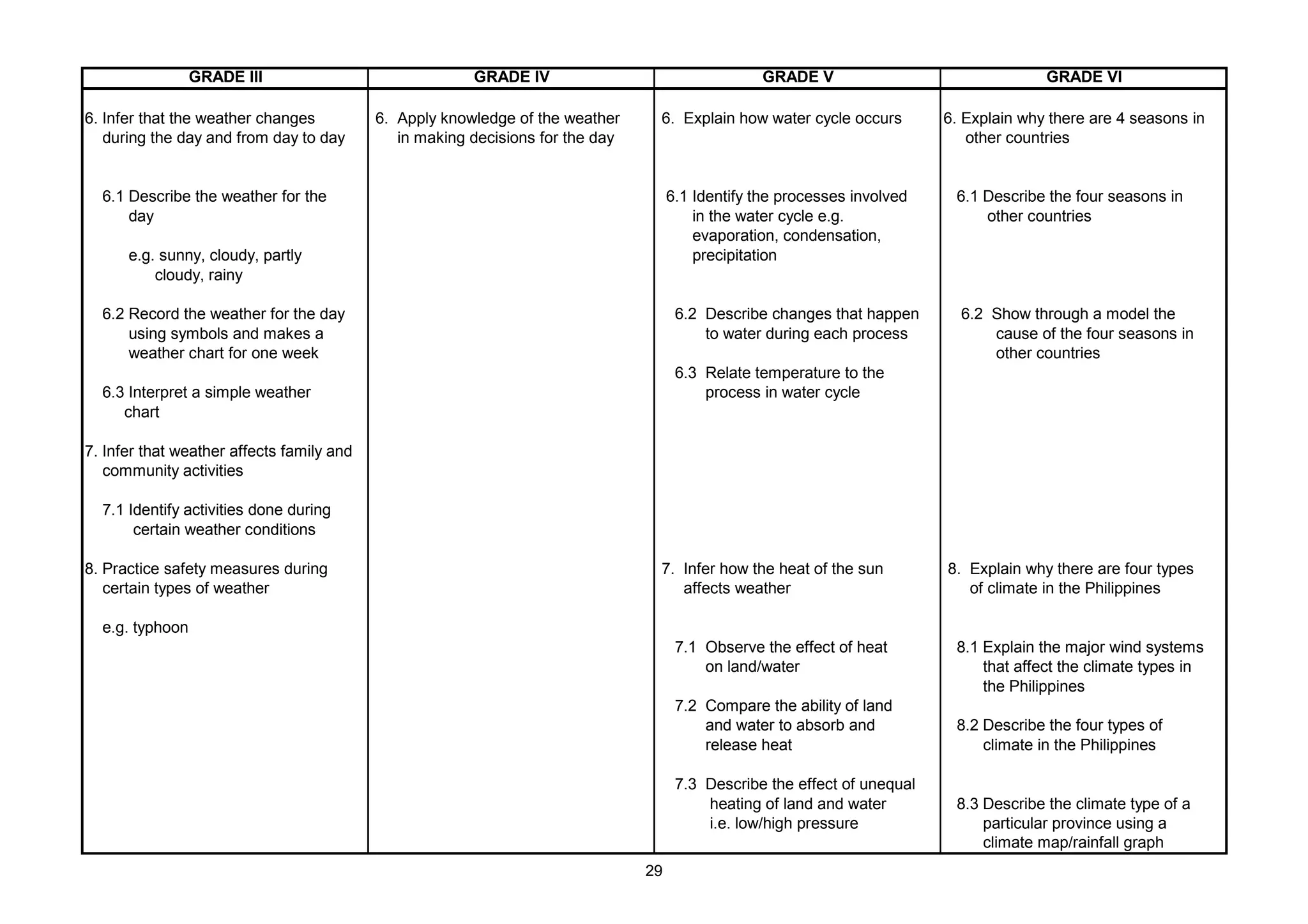 GRADE III GRADE IV GRADE V GRADE VI
6. Infer that the weather changes 6. Apply knowledge of the weather 6. Explain how water cycle occurs 6. Explain why there are 4 seasons in
during the day and from day to day in making decisions for the day other countries
6.1 Describe the weather for the 6.1 Identify the processes involved 6.1 Describe the four seasons in
day in the water cycle e.g. other countries
evaporation, condensation,
e.g. sunny, cloudy, partly precipitation
cloudy, rainy
6.2 Record the weather for the day 6.2 Describe changes that happen 6.2 Show through a model the
using symbols and makes a to water during each process cause of the four seasons in
weather chart for one week other countries
6.3 Relate temperature to the
6.3 Interpret a simple weather process in water cycle
chart
7. Infer that weather affects family and
community activities
7.1 Identify activities done during
certain weather conditions
8. Practice safety measures during 7. Infer how the heat of the sun 8. Explain why there are four types
certain types of weather affects weather of climate in the Philippines
e.g. typhoon
7.1 Observe the effect of heat 8.1 Explain the major wind systems
on land/water that affect the climate types in
the Philippines
7.2 Compare the ability of land
and water to absorb and 8.2 Describe the four types of
release heat climate in the Philippines
7.3 Describe the effect of unequal
heating of land and water 8.3 Describe the climate type of a
i.e. low/high pressure particular province using a
climate map/rainfall graph
29
 