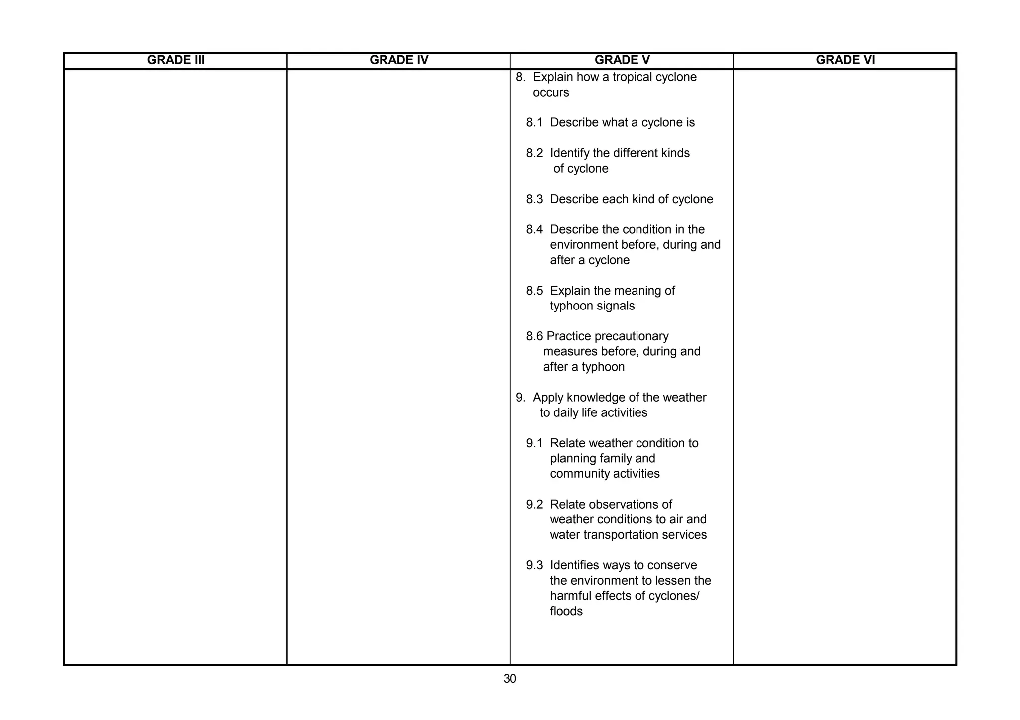 GRADE III GRADE IV GRADE V GRADE VI
8. Explain how a tropical cyclone
occurs
8.1 Describe what a cyclone is
8.2 Identify the different kinds
of cyclone
8.3 Describe each kind of cyclone
8.4 Describe the condition in the
environment before, during and
after a cyclone
8.5 Explain the meaning of
typhoon signals
8.6 Practice precautionary
measures before, during and
after a typhoon
9. Apply knowledge of the weather
to daily life activities
9.1 Relate weather condition to
planning family and
community activities
9.2 Relate observations of
weather conditions to air and
water transportation services
9.3 Identifies ways to conserve
the environment to lessen the
harmful effects of cyclones/
floods
30
 