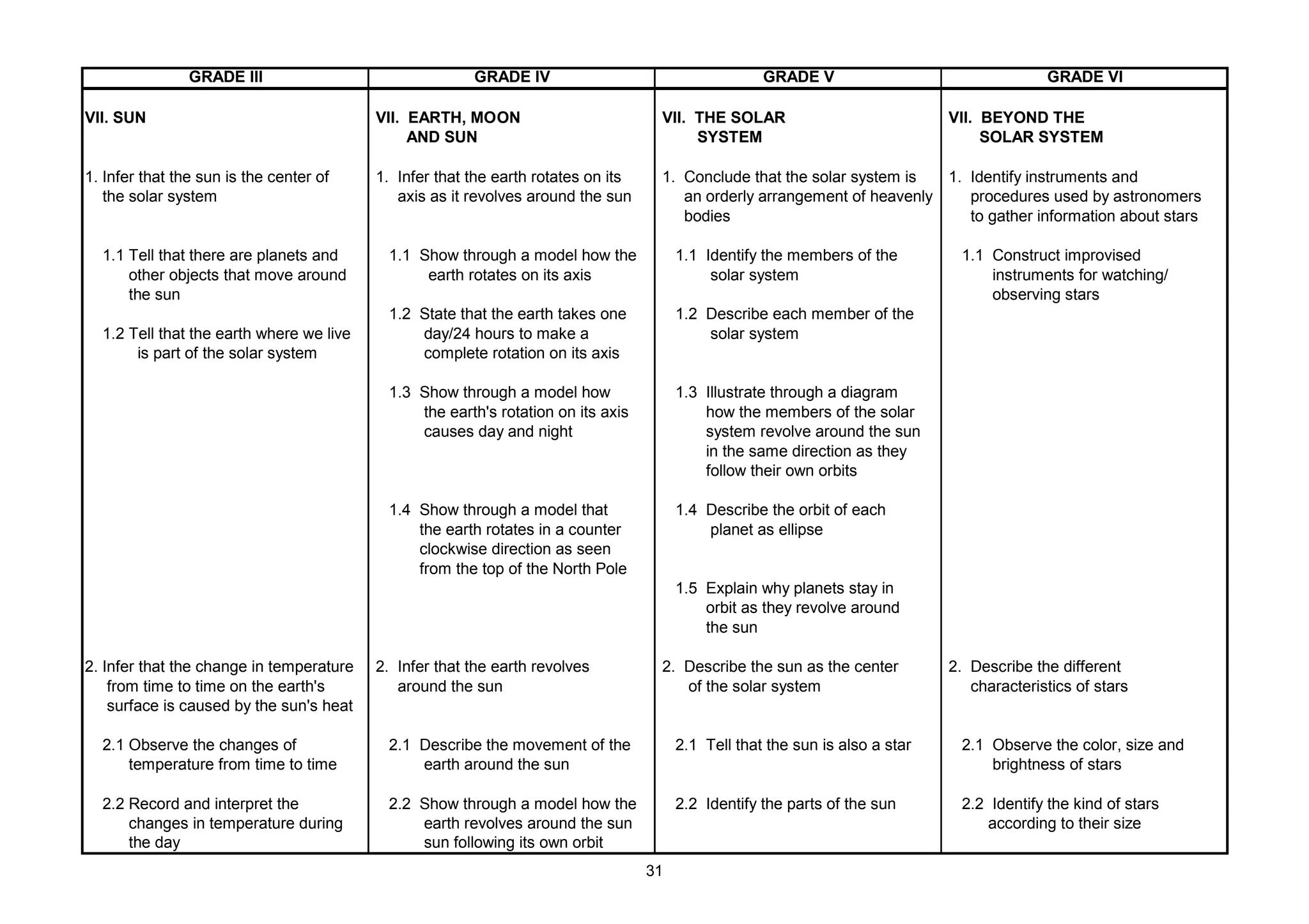GRADE III GRADE IV GRADE V GRADE VI
VII. SUN VII. EARTH, MOON VII. THE SOLAR VII. BEYOND THE
AND SUN SYSTEM SOLAR SYSTEM
1. Infer that the sun is the center of 1. Infer that the earth rotates on its 1. Conclude that the solar system is 1. Identify instruments and
the solar system axis as it revolves around the sun an orderly arrangement of heavenly procedures used by astronomers
bodies to gather information about stars
1.1 Tell that there are planets and 1.1 Show through a model how the 1.1 Identify the members of the 1.1 Construct improvised
other objects that move around earth rotates on its axis solar system instruments for watching/
the sun observing stars
1.2 State that the earth takes one 1.2 Describe each member of the
1.2 Tell that the earth where we live day/24 hours to make a solar system
is part of the solar system complete rotation on its axis
1.3 Show through a model how 1.3 Illustrate through a diagram
the earth's rotation on its axis how the members of the solar
causes day and night system revolve around the sun
in the same direction as they
follow their own orbits
1.4 Show through a model that 1.4 Describe the orbit of each
the earth rotates in a counter planet as ellipse
clockwise direction as seen
from the top of the North Pole
1.5 Explain why planets stay in
orbit as they revolve around
the sun
2. Infer that the change in temperature 2. Infer that the earth revolves 2. Describe the sun as the center 2. Describe the different
from time to time on the earth's around the sun of the solar system characteristics of stars
surface is caused by the sun's heat
2.1 Observe the changes of 2.1 Describe the movement of the 2.1 Tell that the sun is also a star 2.1 Observe the color, size and
temperature from time to time earth around the sun brightness of stars
2.2 Record and interpret the 2.2 Show through a model how the 2.2 Identify the parts of the sun 2.2 Identify the kind of stars
changes in temperature during earth revolves around the sun according to their size
the day sun following its own orbit
31
 