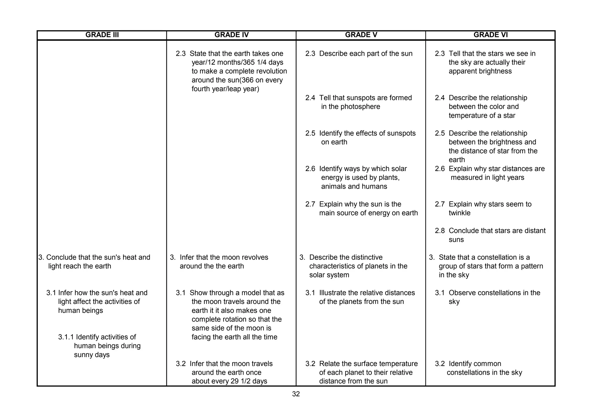 GRADE III GRADE IV GRADE V GRADE VI
2.3 State that the earth takes one 2.3 Describe each part of the sun 2.3 Tell that the stars we see in
year/12 months/365 1/4 days the sky are actually their
to make a complete revolution apparent brightness
around the sun(366 on every
fourth year/leap year)
2.4 Tell that sunspots are formed 2.4 Describe the relationship
in the photosphere between the color and
temperature of a star
2.5 Identify the effects of sunspots 2.5 Describe the relationship
on earth between the brightness and
the distance of star from the
earth
2.6 Identify ways by which solar 2.6 Explain why star distances are
energy is used by plants, measured in light years
animals and humans
2.7 Explain why the sun is the 2.7 Explain why stars seem to
main source of energy on earth twinkle
2.8 Conclude that stars are distant
suns
3. Conclude that the sun's heat and 3. Infer that the moon revolves 3. Describe the distinctive 3. State that a constellation is a
light reach the earth around the the earth characteristics of planets in the group of stars that form a pattern
solar system in the sky
3.1 Infer how the sun's heat and 3.1 Show through a model that as 3.1 Illustrate the relative distances 3.1 Observe constellations in the
light affect the activities of the moon travels around the of the planets from the sun sky
human beings earth it it also makes one
complete rotation so that the
same side of the moon is
3.1.1 Identify activities of facing the earth all the time
human beings during
sunny days
3.2 Infer that the moon travels 3.2 Relate the surface temperature 3.2 Identify common
around the earth once of each planet to their relative constellations in the sky
about every 29 1/2 days distance from the sun
32
 