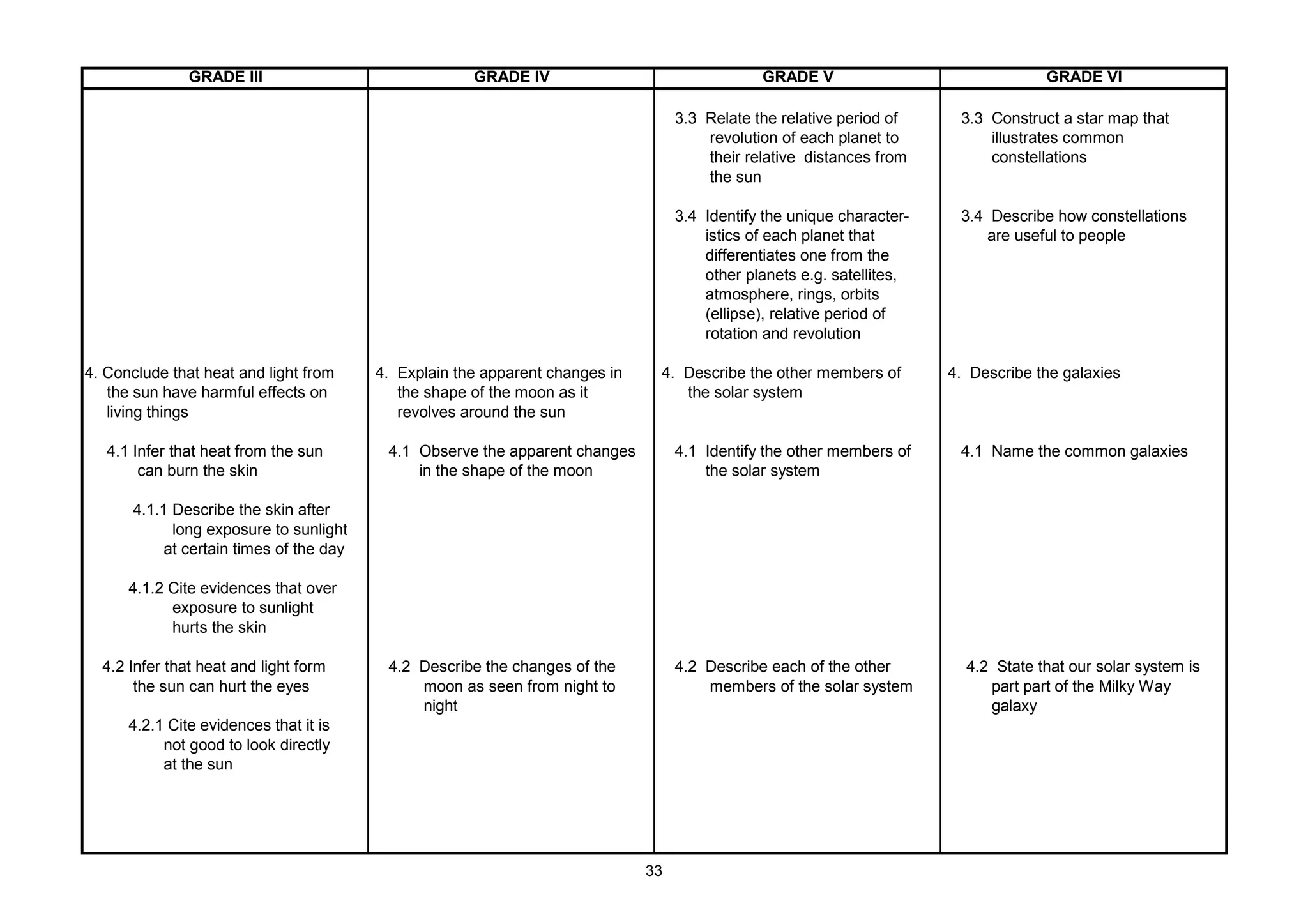 GRADE III GRADE IV GRADE V GRADE VI
3.3 Relate the relative period of 3.3 Construct a star map that
revolution of each planet to illustrates common
their relative distances from constellations
the sun
3.4 Identify the unique character- 3.4 Describe how constellations
istics of each planet that are useful to people
differentiates one from the
other planets e.g. satellites,
atmosphere, rings, orbits
(ellipse), relative period of
rotation and revolution
4. Conclude that heat and light from 4. Explain the apparent changes in 4. Describe the other members of 4. Describe the galaxies
the sun have harmful effects on the shape of the moon as it the solar system
living things revolves around the sun
4.1 Infer that heat from the sun 4.1 Observe the apparent changes 4.1 Identify the other members of 4.1 Name the common galaxies
can burn the skin in the shape of the moon the solar system
4.1.1 Describe the skin after
long exposure to sunlight
at certain times of the day
4.1.2 Cite evidences that over
exposure to sunlight
hurts the skin
4.2 Infer that heat and light form 4.2 Describe the changes of the 4.2 Describe each of the other 4.2 State that our solar system is
the sun can hurt the eyes moon as seen from night to members of the solar system part part of the Milky Way
night galaxy
4.2.1 Cite evidences that it is
not good to look directly
at the sun
33
 