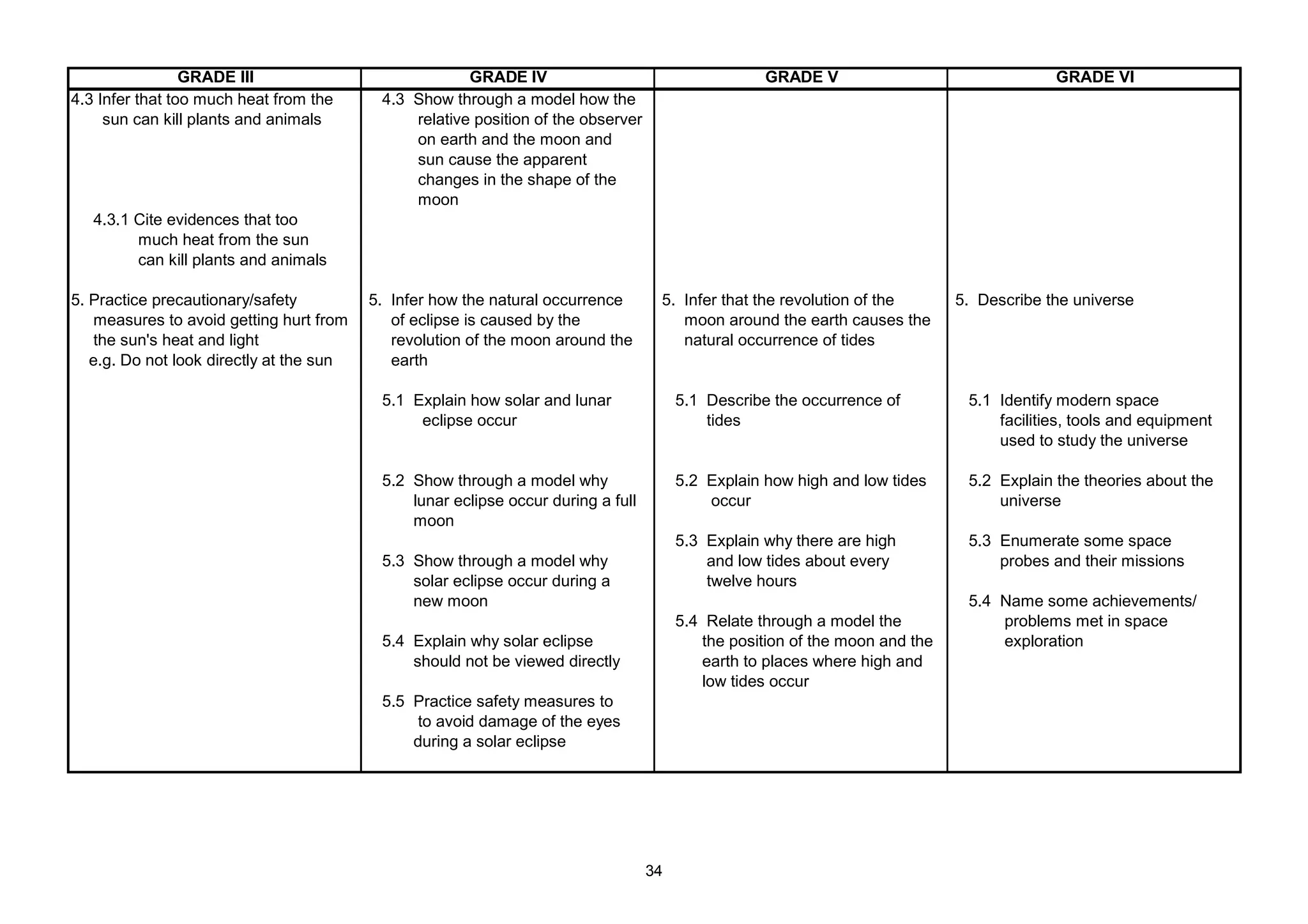 GRADE III GRADE IV GRADE V GRADE VI
4.3 Infer that too much heat from the 4.3 Show through a model how the
sun can kill plants and animals relative position of the observer
on earth and the moon and
sun cause the apparent
changes in the shape of the
moon
4.3.1 Cite evidences that too
much heat from the sun
can kill plants and animals
5. Practice precautionary/safety 5. Infer how the natural occurrence 5. Infer that the revolution of the 5. Describe the universe
measures to avoid getting hurt from of eclipse is caused by the moon around the earth causes the
the sun's heat and light revolution of the moon around the natural occurrence of tides
e.g. Do not look directly at the sun earth
5.1 Explain how solar and lunar 5.1 Describe the occurrence of 5.1 Identify modern space
eclipse occur tides facilities, tools and equipment
used to study the universe
5.2 Show through a model why 5.2 Explain how high and low tides 5.2 Explain the theories about the
lunar eclipse occur during a full occur universe
moon
5.3 Explain why there are high 5.3 Enumerate some space
5.3 Show through a model why and low tides about every probes and their missions
solar eclipse occur during a twelve hours
new moon 5.4 Name some achievements/
5.4 Relate through a model the problems met in space
5.4 Explain why solar eclipse the position of the moon and the exploration
should not be viewed directly earth to places where high and
low tides occur
5.5 Practice safety measures to
to avoid damage of the eyes
during a solar eclipse
34
 