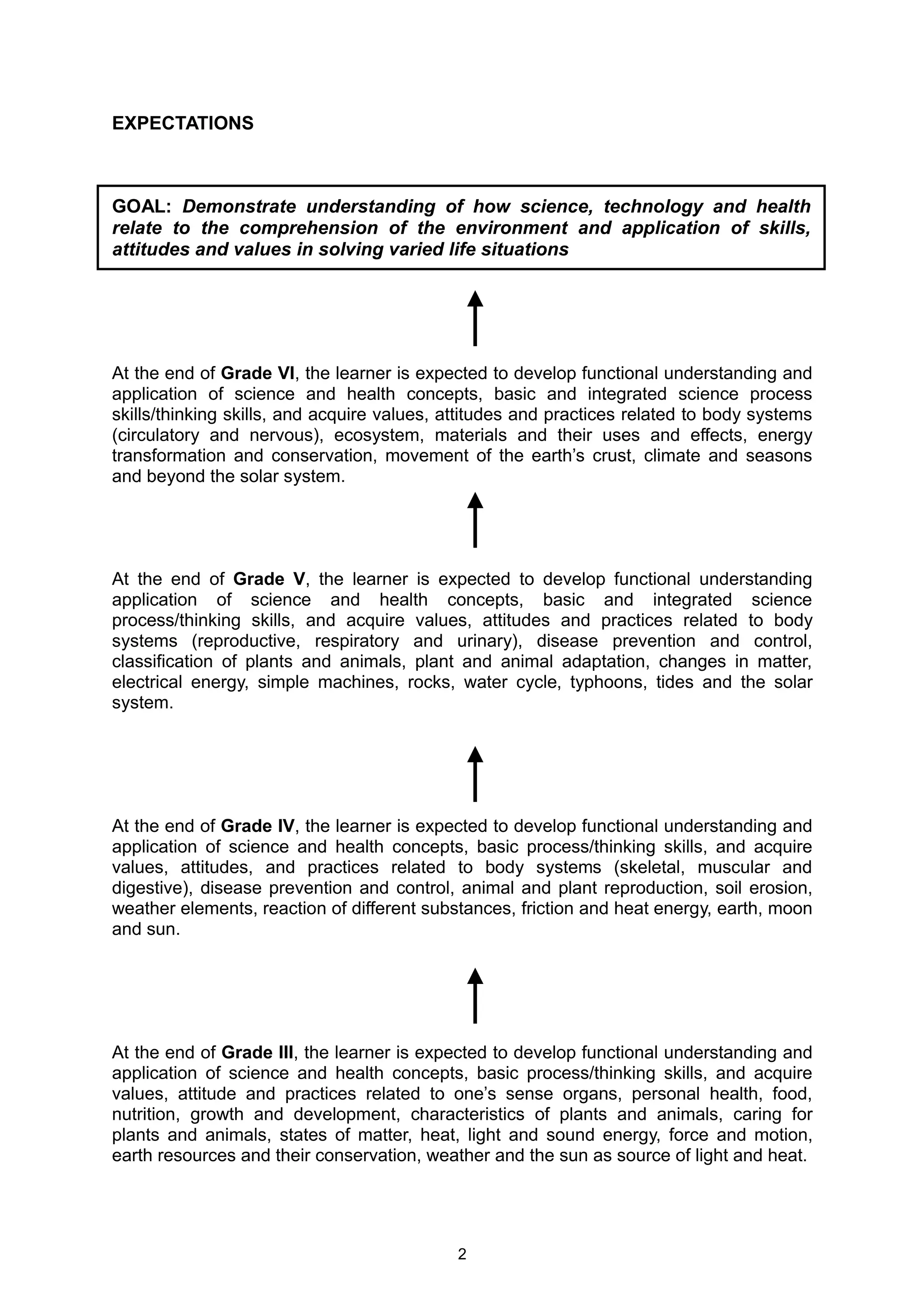 EXPECTATIONS
GOAL: Demonstrate understanding of how science, technology and health
relate to the comprehension of the environment and application of skills,
attitudes and values in solving varied life situations
At the end of Grade VI, the learner is expected to develop functional understanding and
application of science and health concepts, basic and integrated science process
skills/thinking skills, and acquire values, attitudes and practices related to body systems
(circulatory and nervous), ecosystem, materials and their uses and effects, energy
transformation and conservation, movement of the earth’s crust, climate and seasons
and beyond the solar system.
At the end of Grade V, the learner is expected to develop functional understanding
application of science and health concepts, basic and integrated science
process/thinking skills, and acquire values, attitudes and practices related to body
systems (reproductive, respiratory and urinary), disease prevention and control,
classification of plants and animals, plant and animal adaptation, changes in matter,
electrical energy, simple machines, rocks, water cycle, typhoons, tides and the solar
system.
At the end of Grade IV, the learner is expected to develop functional understanding and
application of science and health concepts, basic process/thinking skills, and acquire
values, attitudes, and practices related to body systems (skeletal, muscular and
digestive), disease prevention and control, animal and plant reproduction, soil erosion,
weather elements, reaction of different substances, friction and heat energy, earth, moon
and sun.
At the end of Grade III, the learner is expected to develop functional understanding and
application of science and health concepts, basic process/thinking skills, and acquire
values, attitude and practices related to one’s sense organs, personal health, food,
nutrition, growth and development, characteristics of plants and animals, caring for
plants and animals, states of matter, heat, light and sound energy, force and motion,
earth resources and their conservation, weather and the sun as source of light and heat.
2
 