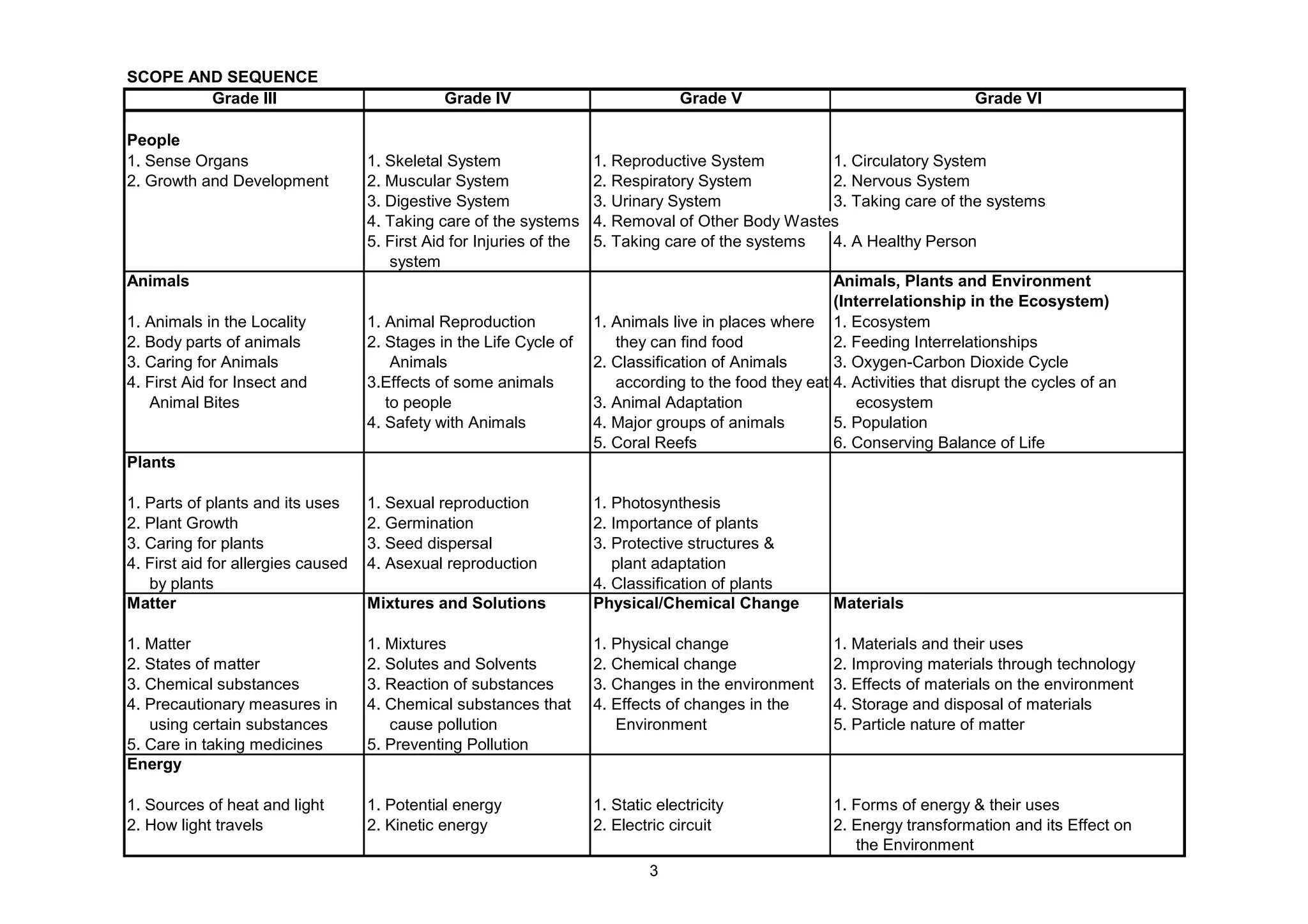 SCOPE AND SEQUENCE
Grade III Grade IV Grade V Grade VI
People
1. Sense Organs 1. Skeletal System 1. Reproductive System 1. Circulatory System
2. Growth and Development 2. Muscular System 2. Respiratory System 2. Nervous System
3. Digestive System 3. Urinary System 3. Taking care of the systems
4. Taking care of the systems 4. Removal of Other Body Wastes
5. First Aid for Injuries of the 5. Taking care of the systems 4. A Healthy Person
system
Animals Animals, Plants and Environment
(Interrelationship in the Ecosystem)
1. Animals in the Locality 1. Animal Reproduction 1. Animals live in places where 1. Ecosystem
2. Body parts of animals 2. Stages in the Life Cycle of they can find food 2. Feeding Interrelationships
3. Caring for Animals Animals 2. Classification of Animals 3. Oxygen-Carbon Dioxide Cycle
4. First Aid for Insect and 3.Effects of some animals according to the food they eat 4. Activities that disrupt the cycles of an
Animal Bites to people 3. Animal Adaptation ecosystem
4. Safety with Animals 4. Major groups of animals 5. Population
5. Coral Reefs 6. Conserving Balance of Life
Plants
1. Parts of plants and its uses 1. Sexual reproduction 1. Photosynthesis
2. Plant Growth 2. Germination 2. Importance of plants
3. Caring for plants 3. Seed dispersal 3. Protective structures &
4. First aid for allergies caused 4. Asexual reproduction plant adaptation
by plants 4. Classification of plants
Matter Mixtures and Solutions Physical/Chemical Change Materials
1. Matter 1. Mixtures 1. Physical change 1. Materials and their uses
2. States of matter 2. Solutes and Solvents 2. Chemical change 2. Improving materials through technology
3. Chemical substances 3. Reaction of substances 3. Changes in the environment 3. Effects of materials on the environment
4. Precautionary measures in 4. Chemical substances that 4. Effects of changes in the 4. Storage and disposal of materials
using certain substances cause pollution Environment 5. Particle nature of matter
5. Care in taking medicines 5. Preventing Pollution
Energy
1. Sources of heat and light 1. Potential energy 1. Static electricity 1. Forms of energy & their uses
2. How light travels 2. Kinetic energy 2. Electric circuit 2. Energy transformation and its Effect on
the Environment
3
 