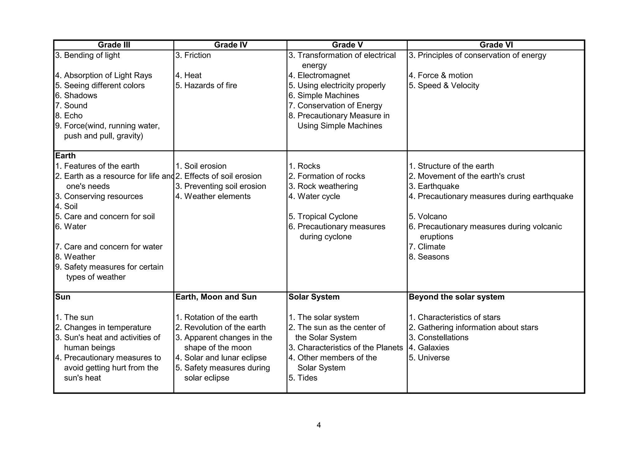 Grade III Grade IV Grade V Grade VI
3. Bending of light 3. Friction 3. Transformation of electrical 3. Principles of conservation of energy
energy
4. Absorption of Light Rays 4. Heat 4. Electromagnet 4. Force & motion
5. Seeing different colors 5. Hazards of fire 5. Using electricity properly 5. Speed & Velocity
6. Shadows 6. Simple Machines
7. Sound 7. Conservation of Energy
8. Echo 8. Precautionary Measure in
9. Force(wind, running water, Using Simple Machines
push and pull, gravity)
Earth
1. Features of the earth 1. Soil erosion 1. Rocks 1. Structure of the earth
2. Earth as a resource for life and2. Effects of soil erosion 2. Formation of rocks 2. Movement of the earth's crust
one's needs 3. Preventing soil erosion 3. Rock weathering 3. Earthquake
3. Conserving resources 4. Weather elements 4. Water cycle 4. Precautionary measures during earthquake
4. Soil
5. Care and concern for soil 5. Tropical Cyclone 5. Volcano
6. Water 6. Precautionary measures 6. Precautionary measures during volcanic
during cyclone eruptions
7. Care and concern for water 7. Climate
8. Weather 8. Seasons
9. Safety measures for certain
types of weather
Sun Earth, Moon and Sun Solar System Beyond the solar system
1. The sun 1. Rotation of the earth 1. The solar system 1. Characteristics of stars
2. Changes in temperature 2. Revolution of the earth 2. The sun as the center of 2. Gathering information about stars
3. Sun's heat and activities of 3. Apparent changes in the the Solar System 3. Constellations
human beings shape of the moon 3. Characteristics of the Planets 4. Galaxies
4. Precautionary measures to 4. Solar and lunar eclipse 4. Other members of the 5. Universe
avoid getting hurt from the 5. Safety measures during Solar System
sun's heat solar eclipse 5. Tides
4
 