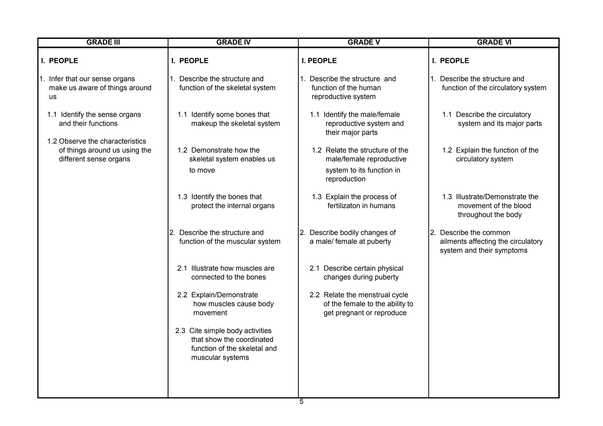 GRADE III GRADE IV GRADE V GRADE VI
I. PEOPLE I. PEOPLE I. PEOPLE I. PEOPLE
1. Infer that our sense organs 1. Describe the structure and 1. Describe the structure and 1. Describe the structure and
make us aware of things around function of the skeletal system function of the human function of the circulatory system
us reproductive system
1.1 Identify the sense organs 1.1 Identify some bones that 1.1 Identify the male/female 1.1 Describe the circulatory
and their functions makeup the skeletal system reproductive system and system and its major parts
their major parts
1.2 Observe the characteristics
of things around us using the 1.2 Demonstrate how the 1.2 Relate the structure of the 1.2 Explain the function of the
different sense organs skeletal system enables us male/female reproductive circulatory system
to move system to its function in
reproduction
1.3 Identify the bones that 1.3 Explain the process of 1.3 Illustrate/Demonstrate the
protect the internal organs fertilizaton in humans movement of the blood
throughout the body
2. Describe the structure and 2. Describe bodily changes of 2. Describe the common
function of the muscular system a male/ female at puberty ailments affecting the circulatory
system and their symptoms
2.1 Illustrate how muscles are 2.1 Describe certain physical
connected to the bones changes during puberty
2.2 Explain/Demonstrate 2.2 Relate the menstrual cycle
how muscles cause body of the female to the ability to
movement get pregnant or reproduce
2.3 Cite simple body activities
that show the coordinated
function of the skeletal and
muscular systems
5
 