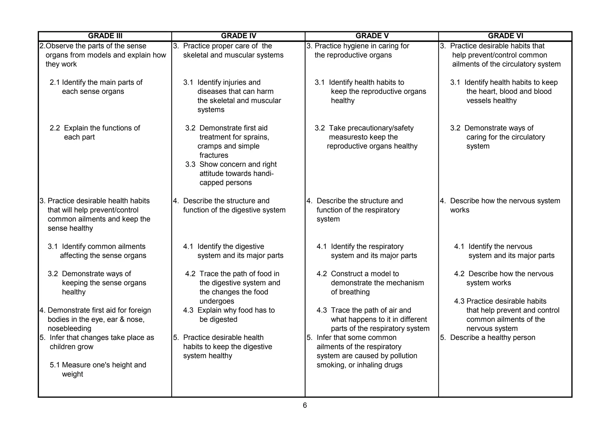GRADE III GRADE IV GRADE V GRADE VI
2.Observe the parts of the sense 3. Practice proper care of the 3. Practice hygiene in caring for 3. Practice desirable habits that
organs from models and explain how skeletal and muscular systems the reproductive organs help prevent/control common
they work ailments of the circulatory system
2.1 Identify the main parts of 3.1 Identify injuries and 3.1 Identify health habits to 3.1 Identify health habits to keep
each sense organs diseases that can harm keep the reproductive organs the heart, blood and blood
the skeletal and muscular healthy vessels healthy
systems
2.2 Explain the functions of 3.2 Demonstrate first aid 3.2 Take precautionary/safety 3.2 Demonstrate ways of
each part treatment for sprains, measuresto keep the caring for the circulatory
cramps and simple reproductive organs healthy system
fractures
3.3 Show concern and right
attitude towards handi-
capped persons
3. Practice desirable health habits 4. Describe the structure and 4. Describe the structure and 4. Describe how the nervous system
that will help prevent/control function of the digestive system function of the respiratory works
common ailments and keep the system
sense healthy
3.1 Identify common ailments 4.1 Identify the digestive 4.1 Identify the respiratory 4.1 Identify the nervous
affecting the sense organs system and its major parts system and its major parts system and its major parts
3.2 Demonstrate ways of 4.2 Trace the path of food in 4.2 Construct a model to 4.2 Describe how the nervous
keeping the sense organs the digestive system and demonstrate the mechanism system works
healthy the changes the food of breathing
undergoes 4.3 Practice desirable habits
4. Demonstrate first aid for foreign 4.3 Explain why food has to 4.3 Trace the path of air and that help prevent and control
bodies in the eye, ear & nose, be digested what happens to it in different common ailments of the
nosebleeding parts of the respiratory system nervous system
5. Infer that changes take place as 5. Practice desirable health 5. Infer that some common 5. Describe a healthy person
children grow habits to keep the digestive ailments of the respiratory
system healthy system are caused by pollution
5.1 Measure one's height and smoking, or inhaling drugs
weight
6
 