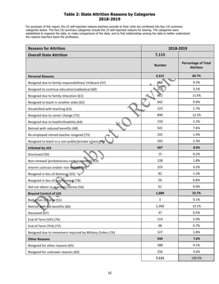 10
Table 2: State Attrition Reasons by Categories
2018-2019
For purposes of this report, the 23 self-reported reasons teachers provide to their LEAs are combined into four (4) summary
categories below. The four (4) summary categories include the 23 self-reported reasons for leaving. The categories were
established to organize the data, to make comparisons of the data, and to find relationships among the data to better understand
the reasons teachers leave the profession.
Reasons for Attrition 2018-2019
Overall State Attrition 7,115
Number
Percentage of Total
Attrition
Personal Reasons 4,315 60.7%
Resigned due to family responsibilities/ childcare (57) 653 9.2%
Resigned to continue education/sabbatical (60) 219 3.1%
Resigned due to family relocation (61) 822 11.6%
Resigned to teach in another state (62) 642 9.0%
Dissatisfied with teaching (63) 123 1.7%
Resigned due to career change (72) 890 12.5%
Resigned due to health/disability (64) 159 2.2%
Retired with reduced benefits (68) 541 7.6%
Re-employed retired teacher resigned (73) 101 1.4%
Resigned to teach in a non-public/private school (71) 165 2.3%
Initiated by LEA 567 8.0%
Dismissed (50) 15 0.2%
Non-renewal (probationary contract ended) (53) 128 1.8%
Interim contract ended--not rehired (54) 225 3.2%
Resigned in lieu of dismissal (55) 82 1.2%
Resigned in lieu of non-renewal (78) 56 0.8%
Did not obtain or maintain license (56) 61 0.9%
Beyond Control of LEA 1,689 23.7%
Reduction in Force (51) 3 0.1%
Retired with full benefits (66) 1,360 19.1%
Deceased (67) 37 0.5%
End of Term (VIF) (74) 114 1.6%
End of Term (TFA) (77) 48 0.7%
Resigned due to movement required by Military Orders (76) 127 1.8%
Other Reasons 544 7.6%
Resigned for other reasons (65) 288 4.1%
Resigned for unknown reasons (69) 256 3.6%
7,115 100.0%
 