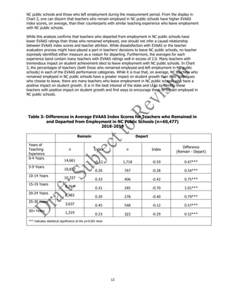 12
NC public schools and those who left employment during the measurement period. From the display in
Chart 2, one can discern that teachers who remain employed in NC public schools have higher EVAAS
index scores, on average, than their counterparts with similar teaching experience who leave employment
with NC public schools.
While this analysis confirms that teachers who departed from employment in NC public schools have
lower EVAAS ratings than those who remained employed, one should not infer a causal relationship
between EVAAS index scores and teacher attrition. While dissatisfaction with EVAAS or the teacher
evaluation process might have played a part in teachers’ decisions to leave NC public schools, no teacher
expressly identified either measure as a reason for departing. Furthermore, the averages for each
experience band contain many teachers with EVAAS ratings well in excess of 2.0. Many teachers with
tremendous impact on student achievement elect to leave employment with NC public schools. In Chart
3, the percentages of teachers (both those who remained employed and left employment in NC public
schools) in each of the EVAAS performance categories. While it is true that, on average, NC teachers who
remained employed in NC public schools have a greater impact on student growth than their colleagues
who choose to leave, there are many teachers who leave employment in NC public schools who have a
positive impact on student growth. It is in the best interest of the state and LEAs to identify these
teachers with positive impact on student growth and find ways to encourage them to remain employed in
NC public schools.
Table 3: Differences in Average EVAAS Index Scores for Teachers who Remained in
and Departed from Employment in NC Public Schools (n=60,477)
2018-2019
Remain Depart
Years of
Teaching
Experience
n Index n Index
Difference
(Remain - Depart)
0-4 Years
14,661 -0.12 1,718 -0.59 0.47***
5-9 Years
10,653 0.26 767 -0.28 0.54***
10-14 Years
10,337 0.33 406 -0.42 0.75***
15-19 Years
8,764 0.31 285 -0.70 1.01***
20-24 Years
6,483 0.39 278 -0.40 0.79***
25-30 Years
3,637 0.45 548 -0.12 0.57***
30+ Years 1,319 0.23 323 -0.29 0.52***
*** indicates statistical significance at the p<0.001 level
 