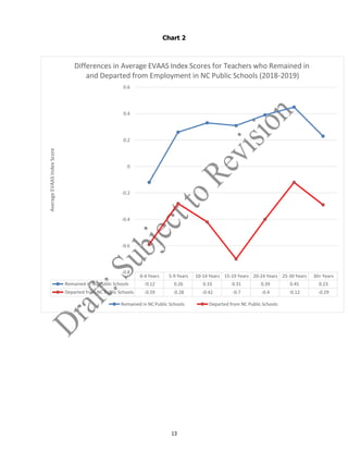 13
Chart 2
Differences in Average EVAAS Index Scores for Teachers who Remained in
and Departed from Employment in NC Public Schools (2018-2019)
0.6
0.4
0.2
0
-0.2
-0.4
-0.6
-0.8
Remained in NC Public Schools Departed from NC Public Schools
AverageEVAASIndexScore
0-4 Years 5-9 Years 10-14 Years 15-19 Years 20-24 Years 25-30 Years 30+ Years
Remained in NC Public Schools -0.12 0.26 0.33 0.31 0.39 0.45 0.23
Departed from NC Public Schools -0.59 -0.28 -0.42 -0.7 -0.4 -0.12 -0.29
 