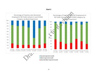 14
100%
90%
80%
70%
60%
50%
40%
30%
20%
10%
0%
Percentage of Teachers who Remained
Employed in NC Public Schools in each EVAAS
Category, by Bands Experience
Percentage of Teachers who Left Employment in
NC Public Schools in each EVAAS category, by
Bands of Experience
Chart 3
0-4 Years 5-9 Years 10-14 Years15-19 Years20-24 Years25-30 Years 30+ Years
(n=1,718) (n=767) (n=406) (n=285) (n=278) (n=548) (n=323)
100%
90%
80%
70%
60%
50%
40%
30%
20%
10%
0%0-4 Years 5-9 Years 10-14 Years 15-19 Years 20-24 Years 25-30 Years 30+Years
(n=14,661) (n=10,653) (n=10,337) (n=8,764) (n=6,483) (n=3,637) (n=1,319)
 