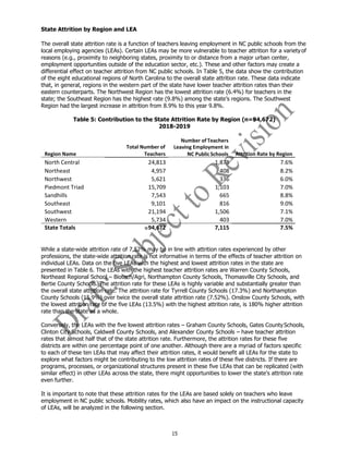 15
State Attrition by Region and LEA
The overall state attrition rate is a function of teachers leaving employment in NC public schools from the
local employing agencies (LEAs). Certain LEAs may be more vulnerable to teacher attrition for a variety of
reasons (e.g., proximity to neighboring states, proximity to or distance from a major urban center,
employment opportunities outside of the education sector, etc.). These and other factors may create a
differential effect on teacher attrition from NC public schools. In Table 5, the data show the contribution
of the eight educational regions of North Carolina to the overall state attrition rate. These data indicate
that, in general, regions in the western part of the state have lower teacher attrition rates than their
eastern counterparts. The Northwest Region has the lowest attrition rate (6.4%) for teachers in the
state; the Southeast Region has the highest rate (9.8%) among the state’s regions. The Southwest
Region had the largest increase in attrition from 8.9% to this year 9.8%.
Table 5: Contribution to the State Attrition Rate by Region (n=94,672)
2018-2019
Region Name
Total Number of
Teachers
Number ofTeachers
Leaving Employment in
NC Public Schools Attrition Rate by Region
North Central 24,813 1,878 7.6%
Northeast 4,957 408 8.2%
Northwest 5,621 336 6.0%
Piedmont Triad 15,709 1,103 7.0%
Sandhills 7,543 665 8.8%
Southeast 9,101 816 9.0%
Southwest 21,194 1,506 7.1%
Western 5,734 403 7.0%
State Totals 94,672 7,115 7.5%
While a state-wide attrition rate of 7.52% may be in line with attrition rates experienced by other
professions, the state-wide attrition rate is not informative in terms of the effects of teacher attrition on
individual LEAs. Data on the five LEAs with the highest and lowest attrition rates in the state are
presented in Table 6. The LEAs with the highest teacher attrition rates are Warren County Schools,
Northeast Regional School – Biotech/Agri, Northampton County Schools, Thomasville City Schools, and
Bertie County Schools. The attrition rate for these LEAs is highly variable and substantially greater than
the overall state attrition rate. The attrition rate for Tyrrell County Schools (17.3%) and Northampton
County Schools (15.9%) over twice the overall state attrition rate (7.52%). Onslow County Schools, with
the lowest attrition rate of the five LEAs (13.5%) with the highest attrition rate, is 180% higher attrition
rate than the state as a whole.
Conversely, the LEAs with the five lowest attrition rates – Graham County Schools, Gates CountySchools,
Clinton City Schools, Caldwell County Schools, and Alexander County Schools – have teacher attrition
rates that almost half that of the state attrition rate. Furthermore, the attrition rates for these five
districts are within one percentage point of one another. Although there are a myriad of factors specific
to each of these ten LEAs that may affect their attrition rates, it would benefit all LEAs for the state to
explore what factors might be contributing to the low attrition rates of these five districts. If there are
programs, processes, or organizational structures present in these five LEAs that can be replicated (with
similar effect) in other LEAs across the state, there might opportunities to lower the state’s attrition rate
even further.
It is important to note that these attrition rates for the LEAs are based solely on teachers who leave
employment in NC public schools. Mobility rates, which also have an impact on the instructional capacity
of LEAs, will be analyzed in the following section.
 