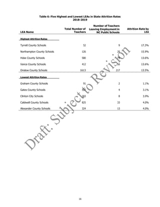 16
Table 6: Five Highest and Lowest LEAs in State Attrition Rates
2018-2019
LEA Name
Total Number of
Teachers
Number of Teachers
Leaving Employment in
NC Public Schools
Attrition Rate by
LEA
Highest Attrition Rates
Tyrrell County Schools 52 9 17.3%
Northampton County Schools 126 20 15.9%
Hoke County Schools 580 79 13.6%
Vance County Schools 412 56 13.6%
Onslow County Schools 1613 217 13.5%
Lowest Attrition Rates
Graham County Schools 91 2 1.1%
Gates County Schools 127 4 3.1%
Clinton City Schools 203 8 3.9%
Caldwell County Schools 825 33 4.0%
Alexander County Schools 324 13 4.0%
 