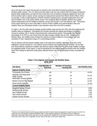 17
Teacher Mobility
Up to this point, this report has focused on teachers who have left the teaching profession in North
Carolina public schools. The 115 LEAs across the state must not only contend with the impact of teachers
leaving state employment, but also the loss of teachers due to teachers changing employment from one
LEA to another LEA or charter school. During the measurement period from March 2018 to March 2019,
on average, 4.53% (4,290 teachers) of North Carolina’s teaching force changed employment from one
LEA to another LEA or NC public charter school. The combined effect of teacher attrition from public
school employment and the mobility of teachers across LEAs results in the LEA attrition rate4
. Thissection
of the report will focus on how LEAs differ in terms of their mobility and overall attrition rates and
whether there are informative trends in how teachers move from one LEA to another.
In Table 7, the five LEAs with the highest overall mobility rates and the five LEAs with the lowest overall
mobility rates are displayed. Thomasville City Schools reported the highest percentage of teachers
moving to another LEA or charter school during the measurement period. Thomasville City Schools’
percentage of 15.5%% is over three times the state average mobility rate of 4.6%. Similar to the
attrition rates, the mobility rates of these five districts are large (relative to the average) and very
consistent in their magnitude (range of 3.4 percentage points).
The six districts with the lowest mobility rates in the state have mobility rates that range from 0.9%
(Alleghany County Schools) to 1.2% (Macon County Schools and Camden County Schools). At the high
end, these districts experience mobility rates that are about a fifth (19.7%) of the state mobility average.
As suggested earlier in this report, it may be beneficial for the state to examine districts with low mobility
rates more closely to determine what policy-relevant factors may be contributing to these unusually low
rates.
Table 7: Five Highest and Lowest LEA Mobility Rates
2018-2019
LEA Name
Total Number of
Teachers
Number of Teachers
Leaving LEA LEA Mobility Rate
Highest Mobility Rates
Thomasville City Schools 166 24 14.5%
Elizabeth City-Pasquotank
Public Schools
355 50 14.1%
Washington County Schools 102 14 13.7%
Newton Conover City Schools 195 24 12.3%
Vance County Schools 412 50 12.1%
Lowest Mobility Rates
Alleghany County Schools 114 1 0.9%
Macon County Schools 325 3 0.9%
Dare County Schools 396 4 1.0%
Clay County Schools 95 6 1.0%
Graham County Schools 91 1 1.1%
4
Teachers who reported that they were leaving employment with NC public schools but appeared in payroll records in the 2017-18
school year were not included in state-level attrition rates. If these teachers appeared in the payroll records of a different
LEA/charter school after March 2018, they factor into the original LEA’s mobility rate. If the teacher appeared in the payroll records
of the same LEA in March 2017 (regardless of role), they do not factor in the LEA’s mobility rate.
 