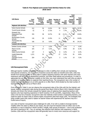 19
Table 8: Five Highest and Lowest Total Attrition Rates for LEAs
2018-2019
LEA Name Total
Number
of
Teachers
Number of
Teachers
Leaving
State
Employment
State
Attrition
Rate for
LEA
Number of
Teachers
Leaving
LEA
Total
Number
of
Teachers
Departing
from the
LEA
Total
Attrition
Rate
from
LEA
LEA
Mobility
Rate
Highest LEA Attrition
Vance County Schools 412 56 13.6% 50 12.1% 106 25.7%
Tyrrell County Schools 52 9 17.3% 4 7.7% 13 25.0%
Elizabeth City-
Pasquotank Pulic
Schools
355 38 10.7% 50 14.1% 88 24.8%
Northampton County
Schools
126 20 15.9% 11 8.7% 31 24.6%
Thomasville City
Schools
166 16 9.6% 24 14.5% 40 24.1%
Lowest LEA Attrition
Graham County Schools 91 2 2.2% 1 1.1% 3 3.3%
Macon County
Schools
325 17 5.2% 3 0.9% 20 6.1%
Gates County Schools 127 4 3.1% 8 3.2% 8 6.3%
Iredell-Statesville
Schools
1,221 54 4.4% 27 2.2% 81 6.6%
Cherokee County
Schools
264 16 6.1% 3 1.1% 19 7.2%
LEA Recoupment Rate
Although teacher mobility can present challenges to LEAs in staffing their schools and maintaining
instructional consistency, the movement of teachers across the state can benefit some LEAs. LEAs may
benefit from teacher mobility by being able to replace departing teachers with other teachers who have
experience with NC curricula, assessment practices, and other state policies and procedures. In order to
appreciate the net effect of teacher mobility on the LEAs, one must understand how well LEAs are able to
capitalize on teacher mobility to replenish their teaching forces. The recoupment rate is the number of
mobile teachers who appear on an LEA’s payroll on or after March 2018 divided by the total number of
teachers who left that LEA as of March 2019.
From the data in Table 9, one can observe the recoupment rates of the LEAs with the five highest, and
lowest, teacher recoupment rates during the period from March 2018 to March 2019. Edenton-Chowan
Schools and Clinton City Schools enjoyed the highest rates of replacing their departing teachers with
teachers who have teaching experience in North Carolina (72.3% and 68%, respectively). Many of the
LEAs in the top five of teacher recoupment rates had relatively small numbers of departing teachers, so it
might be easier for these LEAs to achieve higher recoupment rates than larger LEAs. The strategies that
these smaller-sized LEAs used to replace its teacher losses with experienced NC teachers may be a
fruitful area of inquiry.
Low rates of teacher recoupment pose challenges for LEAs. If an LEA is unable to leverage teacher
mobility within the state to offset its own losses, the LEA must hire teachers that are either new to the
profession or new to teaching in North Carolina. Initially, both groups of teachers – new to the profession
and new to teaching in NC – are, on average, less effective than teachers with experience in North
Carolina. LEAs with low recoupment rates will generally have to invest more resources and support for
 