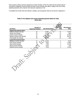 20
these teachers without previous experience in North Carolina. Of the five LEAs with the lowest rates of
recoupment, Alleghany County Schools and Clay County Schools were able to replace only one of their
departing teachers with a teacher who had prior experience in NC.
A complete list of LEAs with their attrition, mobility, and recoupment rates can be found in Appendix C.
Table 9: Five Highest and Lowest Total Recoupment Rates for LEAs
2018-2019
LEA Name
Number of
Departing Teachers LEA Attrition Rate
Teachers
Employed
from other
LEAs
Recoupment
Rate
Highest Recoupment Rates
Edenton-Chowan Schools 22 15.8% 16 72.3%
Clinton City Schools 25 12.3% 17 68%
Greene County Schools 37 17.9% 25 67.6%
Newton Conover City Schools 36 18.5% 24 66.7%
Thomasville City Schools 40 24.1% 24 60%
Lowest Recoupment Rates
Alleghany County Schools 12 10.5% 1 8.3%
Dare County Schools 34 8.6% 4 11.8%
Clay County Schools 7 7.4% 1 14.3%
Macon County Schools 20 6.2% 3 15%
Mitchell County Schools 13 9.3% 2 15.4%
 