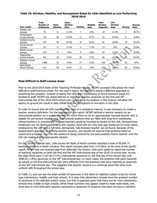 22
Table 10: Attrition, Mobility, and Recoupment Rates for LEAs Identified as Low Performing
2018-2019
Row Labels
Total
Number of
Employees
State
Attrition
State
Attrition
Rate Mobility
Mobility
Rate
Total
Number
Departed
LEA
Attrition
Rate Recoup
Recoup
Rate
Weldon City
Schools 70 8 11.4% 7 10% 15 21.4% 7 46.7%
Northampton
County Schools 126 20 15.9% 11 8.7% 31 24.6% 8 25.8%
Scotland County
Schools 430 44 10.2% 37 8.6% 81 18.8% 35 43.2%
Tyrrell County
Schools 52 9 17.3% 4 7.7% 13 25% 4 30.8%
Martin County
Schools 224 17 7.6% 9 4.0% 26 11.6% 9 34.6%
Edgecombe
County Schools 391 36 9.2% 30 7.7% 66 16.9% 30 45.5%
Robeson County
Schools 1,488 73 4.9% 77 5.2% 150 10.1% 63 42%
Nash-Rocky
Mount Schools 914 59 6.4% 71 7.8% 130 14.2% 66 50.8%
Most Difficult to Staff License Areas
Prior to the 2018-2019 State of the Teaching Profession Report, NCDPI surveyed LEAs about the most
difficult to staff licensure areas. For this year’s report, the agency is taking a different approach to
answering this question. Instead of asking the LEAs their impressions of which licensure areas are
hardest to staff, NCDPI has asked districts to report on teacher vacancies on the first and 40th
instructional day of the 2018-2019 school year. Conducting the analysis in this manner will allow the
agency to ground the result in data rather than the perceptions of recruiters in the LEAs.
In order to ensure that all LEAs reported their data in a consistent manner, it was necessary to create a
teacher vacancy definition. For the purposes of this report, NCDPI defined a teacher vacancy as an
instructional position (or a portionthereof) for which there is not an appropriately licensed teacher who is
eligible for permanent employment. Instructional positions that are filled with long-term substitutes,
retired teachers, or provisionally licensed teachers would be counted as vacant by the LEA, because these
employees are not lasting solutions to the vacancy issue and are only stop-gap measures (in most cases)
employed by the LEA until a full-time, permanent, fully-licensed teacher can be found. Because of the
Department’s approach to defining teacher vacancy, one should not assume that positions listed as
vacant lack a teacher, but that the position is being covered by the best possible interim teacher until the
LEA can realize a more appropriate solution.
For the 2018-19 school year, LEAs across the State of North Carolina reported a total of 96,894.71
teaching positions in North Carolina. This report includes data from 114 LEA’s; at the time of this (draft)
report, NCDPI had not received data from Asheville City School. LEAs were asked to report the number
of teaching vacancies on both the first and the 40th
instructional day of the 2018-19 school year. Across
the state there were 3,107.69 (3.2%) instructional vacancies on the first day of the school year and
1698.05 (1.8%) vacancies on the 40th
instructional day. In many cases, the positions that were reported
as vacant on the first instructional day were different from the positions that were reported as vacancies
on the 40th
instructional day. This suggests that teacher vacancy is a continual issue that LEAs must
contend with throughout the school year.
In Table 11, one can see the total number of vacancies in the state for selected subject areas by school
type (elementary, middle, and high school). It is clear that elementary schools have the greatest number
of vacancies in the selected subject areas, but that is expected given that there are far more elementary
schools than middle or high schools. While these numbers may appear small for state-wide totals, one
must bear in mind that each vacancy represents a classroom of students that does not have a certified,
 